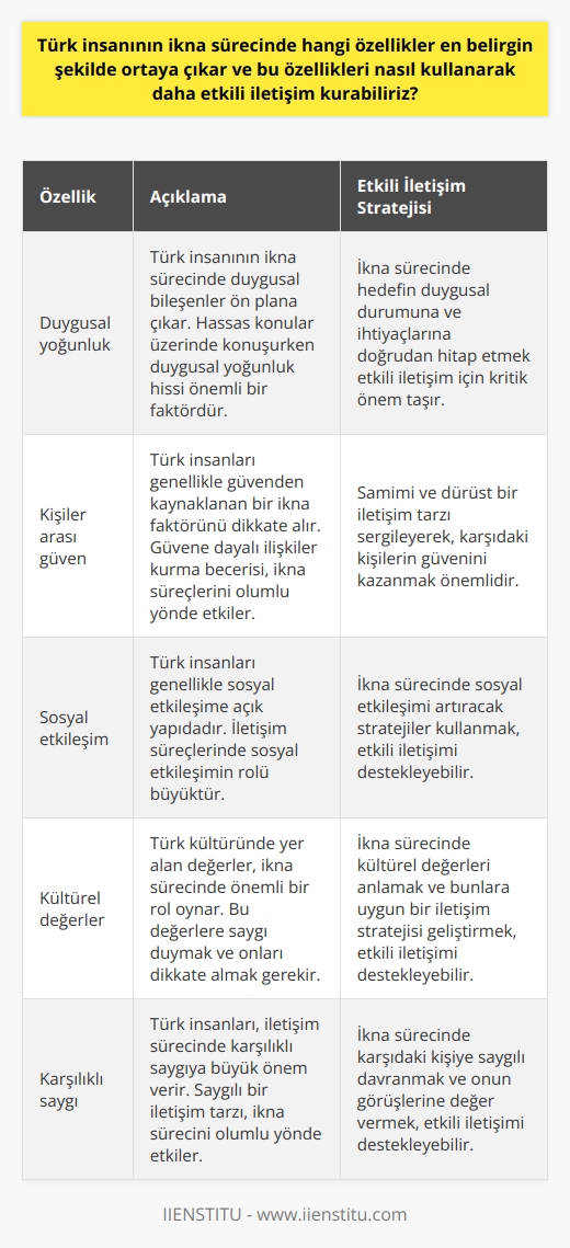Türk insanının ikna sürecinde belirgin özellikler  Türk insanının ikna sürecinde ortaya çıkan en belirgin özellikler arasında duygusal yoğunluk, kişiler arası güven ve sosyal etkileşim bulunur. İletişim sürecinde duygusal bileşenlerin belirgin bir şekilde ön plana çıktığı gözlenir. Hassas konular üzerinde konuşurken duygusal yoğunluk hissi, Türk insanını ikna sürecinde önemli bir faktör haline getirir.  Duygusal yoğunluk kullanılarak etkili iletişim  Duygusal yoğunluk özelliği, ikna sürecinde stratejik olarak kullanılabilir. Özellikle hedefin duygusal durumuna ve ihtiyaçlarına doğrudan hitap etmek, etkili iletişim için kritik önem taşır.  Güven ve sosyal etkileşim önemli  Öte yandan, Türk insanları genellikle sosyal etkileşime açık yapıdadır ve iletişim süreçlerinde güvenden kaynaklanan bir ikna faktörü sıklıkla dikkate alınır. Güvene dayalı ilişkiler kurma becerisi, kişilerin ikna süreçlerini olumlu yönde etkileyebilir.   Güven faktörünü etkili şekilde kullanma  Bunun yanı sıra, güven faktörünün etkin bir şekilde kullanılması için bir takım teknikler geliştirilebilir. Öncelikle, söz konusu kişilere samimi ve dürüst bir iletişim tarzı sergileyerek, onların güvenini kazanmak önemlidir.   Sonuç olarak, Türk insanının ikna sürecindeki bu özellikler, farkında olarak ve stratejik bir şekilde kullanıldığında etkili bir iletişim kurmayı mümkün kılacaktır.