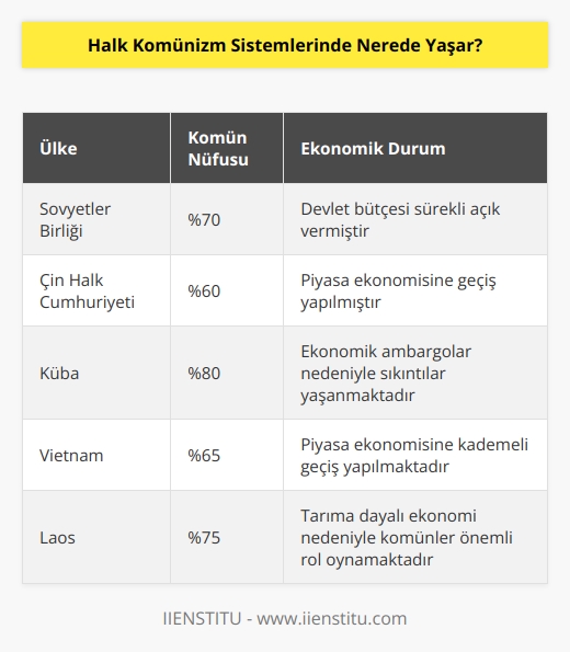 Komünizmle yönetilen ülkelerde halk ağırlıklı olarak komünlerde hayatlarını devam ettirirler. Şehirlerde komünlere göre daha az insan yaşarlar. Komün üretiminin sadece komünizm ülkeleri arasında bir satış oluşturması ve başka ülkelere satılamaması halinde devlet bütçesi sürekli açık vermeye devam edecektir.