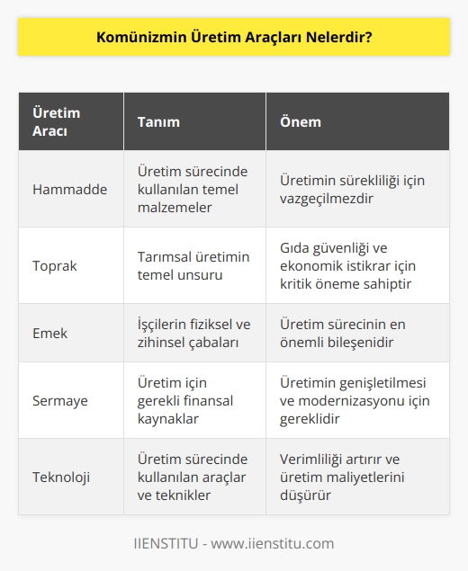 Bir devletin yönetim sistemi komünist olması halinde üretim araçlarının tamamı devlet ait olmakla beraber şahıslara ait herhangi bir üretim aracı bulunmamaktadır. Bu yönetim sisteminde üretim araçlarından elde edilen karın her defasından yeniden üretime aktarılması kapsamında üretim araçlarının değerli olması sağlamaktadır. Üretim araçları burada hammadde, toprak, emek ve   tir.
