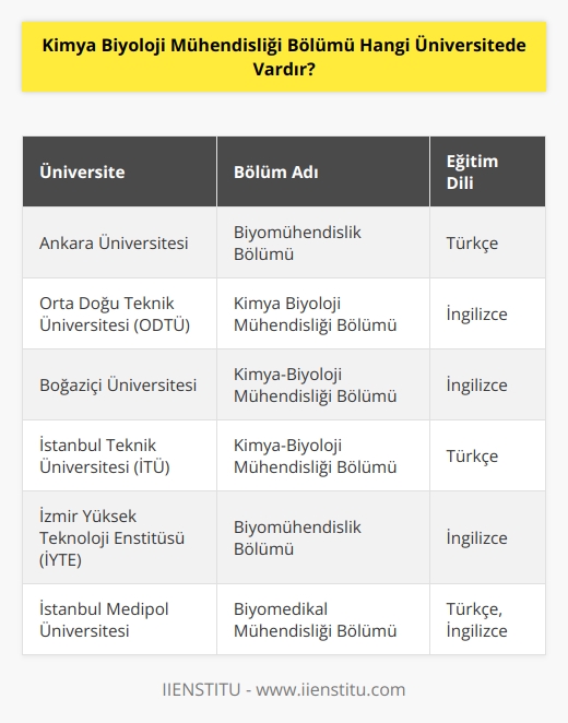 Bu soruya karşılık olarak, Türkiye’deki üniversitelere göre cevap farklılık gösterebilir. Örneğin, Ankara Üniversitesi Biyo   Bölümünde eğitim almak mümkündür. Diğer üniversiteler arasında ODTÜ, Boğaziçi Üniversitesi, İstanbul Teknik Üniversitesi, İzmir Yüksek Teknoloji Enstitüsü, İstanbul Medipol Üniversitesi ve daha birçok üniversitenin Biyo Bölümü mevcuttur.