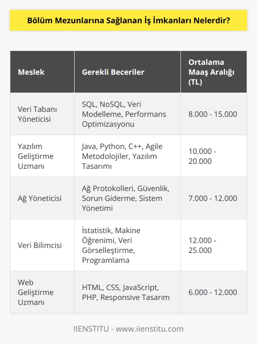 Öncelikle bölüm mezunlarına sunulan iş imkanları, mezunun eğitim ve becerileriyle doğrudan ilgili olacaktır. Bu nedenle, mezunların çalışabilecekleri işlerin listesi, mezunun eğitim ve becerilerine bağlıdır. Genel olarak, bölüm mezunlarına sağlanan iş imkanları arasında aşağıdakiler sayılabilir:  - Veri tabanı yönetimi - Yazılım geliştirme - Donanım teknisyeni - Bilgisayar mühendisliği - Ağ yönetimi - Veri bilimcisi - Kurumsal yazılım uzmanı - Web geliştirme - İnsan kaynakları - Yönetim ve idari    - Satış ve pazarlama - Finans ve muhasebe