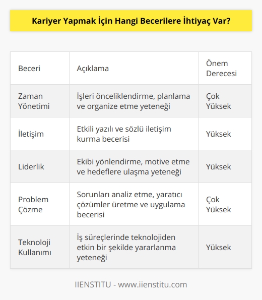 Kariyer başarısında kazanılacak başarının ön koşulu olarak, bireyin kendisine belirli beceriler kazanması gerekir. Bunlar arasında; zaman yönetimi, iletişim, liderlik, etkili dinleme, çözüm odaklı düşünme, stratejik düşünme, öz güven, problem çözme, teknolojiden anlayış, planlama ve organize etme becerileri vardır. Ayrıca, mesleki nitelikler, yaratıcılık ve çalışma azmi de başarılı bir kariyer için gerekli beceriler arasındadır.