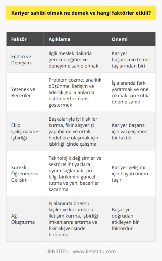 Kariyer Sahibi Olmak Nedir?  Kariyer sahibi olmak, bireyin eğitim, deneyim ve becerilerini kullanarak belirli bir iş alanında uzmanlaşmış ve saygın bir konuma ulaşması anlamına gelir. Bu pozisyonda bireyin, iş hayatındaki başarıları ve hedefleri doğrultusunda sürekli olarak gelişen ve ilerleyen bir mesleki yaşam sürdürmesi beklenir. Kariyer sahibi olmanın önemli ve değerli faktörleri arasında şunlar yer alır:  Eğitim ve Deneyim  Kariyer sahibi olmanın temel taşlarından biri eğitim ve deneyimdir. Birey, iş hayatında başarılı ve saygın bir pozisyona ulaşabilmek için ilgili meslek dalında gereken eğitim ve   a sahip olmalıdır. Ayrıca, bu eğitim süreci boyunca edinilen deneyim ve beceriler de kariyer başarısı için büyük önem taşır.  Yetenek ve Beceriler  Başarılı bir kariyer sahibi olmak için bireyin, iş alanında öne çıkan ve fark yaratan yetenek ve becerilere sahip olması gerekmektedir. Bu beceriler, bireyin problem çözme, analitik düşünme, iletişim ve liderlik gibi alanlarda göstereceği üstün performansa bağlıdır.  Ekip Çalışması ve İşbirliği  Kariyer sahibi bireylerin, iş dünyasında başarı kazanmaları için ekip çalışmasına ve işbirliğine önem vermesi şarttır. Başkalarıyla iyi ilişkiler kurarak, fikir alışverişi yapabilme ve ortak hedeflere ulaşmak için işbirliği içinde çalışma becerisi, kariyer başarısı için önemli bir faktördür.  Sürekli Öğrenme ve Gelişim  Kariyer sahibi olmak, aynı zamanda sürekli öğrenmeye ve gelişmeye açık olmayı gerektirir. İş dünyasındaki teknolojik değişimler ve farklı sektörlerin ihtiyaçlarını karşılamak adına bireyin bilgi birikimini güncel tutması ve yeni beceriler kazanması önemlidir.  Ağ Oluşturma  Kariyer sahibi bireylerin başarısı, güçlü sosyal ve iş ilişkileri ile desteklenir. İş alanında önemli kişilerle ve kurumlarla iletişim kurarak, işbirliği imkanlarını arttırmak ve fikir alışverişinde bulunmak başarıyı doğrudan etkileyen bir faktördür.  Sonuç olarak, kariyer sahibi olmak; eğitim, deneyim, yetenek, beceri ve sosyal ilişkiler gibi bir dizi faktörün bir araya gelmesiyle mümkündür. Başarılı bir kariyer için bireyin bu faktörleri geliştirmeye ve sürekli olarak güncel tutmaya önem vermesi gerekmektedir.
