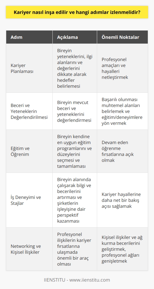 Kariyer Planlaması  Kariyer inşa etme süreci, bireyin yeteneklerini, ilgi alanlarını ve değerlerini dikkate alarak hedefler belirlemesiyle başlar. İlk adım olarak, planlamaya başlamadan önce profesyonel amaçlarını ve hayallerini netleştirmek önemlidir.  Beceri ve Yeteneklerin Değerlendirilmesi  Ardından, bireyin mevcut beceri ve yeteneklerini değerlendirmesi gerekmektedir. Bu değerlendirme, başarılı olunması muhtemel alanları belirlemeye yardımcı olur ve daha sonra alınacak eğitim ve deneyimlere yön verir.  Eğitim ve Öğrenim  Kariyer basamaklarını tırmanmada, eğitim ve öğrenim büyük öneme sahiptir. Birey, kendine en uygun eğitim programlarını ve düzeylerini seçmeli ve bu programları başarılı bir şekilde tamamlamalıdır. Ayrıca, devam eden öğrenme fırsatlarına da açık olmalıdır.      İş başvurularında adayların özgeçmişleri önemli bir etkiye sahiptir. Başarılı bir kariyer inşa etmek için özgeçmişi dikkatlice ve düşünerek hazırlamak ve güncellemek şarttır.  İş Deneyimi ve Stajlar  Kariyer inşasında iş deneyimi ve stajlar büyük bir rol oynar. İş deneyimi, bireyin alanında çalışarak edindiği bilgi ve becerileri artırırken, stajlar ise şirketlerin işleyişine ve kariyer hayallerine daha net bir perspektif sağlar.  Networking ve Kişisel İlişkiler  Profesyonel ilişkiler, kariyer fırsatlarına ulaşmada önemli bir araçtır. İşe alınırken ve terfi alırken, kişisel ilişkiler ve ağ kurma becerileri belirleyici faktörlerdendir. Bu nedenle, bireyler bu becerilerine odaklanmalı ve kariyerlerinde ilerlerken profesyonel ağlarını genişletmelidir.  Mentorluk ve     Bir kariyer yolculuğunda, başarılı bir mentor veya kariyer koçu bireyin yolunu daha net görmesine ve karşılaşılan engelleri aşmasına yardımcı olabilir. Bu nedenle, kariyer planlamasına mentorluk ve nu da dahil etmek önemlidir.  Sonuç olarak, kariyer inşası sistemli ve disiplinli bir yaklaşımla gerçekleştirilebilir. Yukarıda belirtilen adımların tamamı kariyer hedeflerine ulaşmak için atılması gereken önemli adımlardır. İyi bir planlama, değerlendirme ve sürekli gelişme çerçevesinde, birey başarılı bir kariyer yolu izleyebilir.