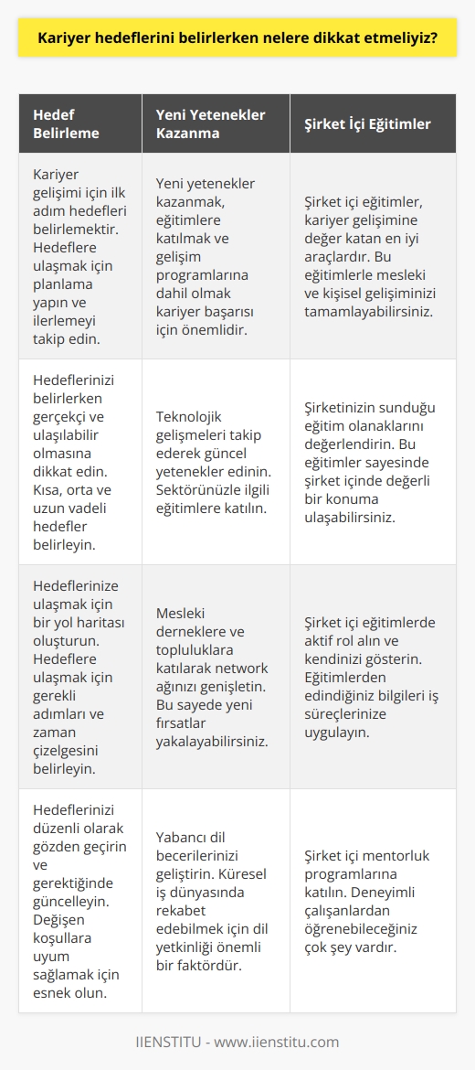 Kariyer Hedefleri Belirleme ve Başarıya Ulaşma Yolları  Hedef Belirleme ve Yol Haritası Çizme  Kariyer gelişimi için elzem olan ilk adım, hedefleri belirlemektir. Hatırlayacağınız üzere hedefi olmayan gemiye rüzgar bile yardım etmez sözü halen geçerliliğini koruyor. Bu doğrultuda, öncelikle hedeflerinizi belirleyin ve ardından bu hedeflere nasıl ulaşabileceğiniz konusunda bir planlama yapın. Planlamada grafikler kullanarak ne yaptığınızı ve ne kadar ilerlediğinizi gösteren bir cetvel oluşturun. Bu sayede geriye dönüp ne kadar başarı sağlandığına bakabilir ve diğer hedefleri gerçekleştirmede hızlı olabilirsiniz.  Yeni Yetenekler Kazanmak ve Eğitimlere Katılmak  Kariyer hayatında başarıyı sağlamak adına yeni yetenekler kazanmak, yeni eğitimlere gitmek ve gelişim programlarına katılmak önemlidir. Bu sayede mesleki bilgi arttırılabilir ve kariyer konusu gündeme geldiğinde ilk önce adınız geçebilir. Ayrıca,    ve diğer güncel eğitimlere sürekli olarak katılmak da kariyer başarısı için önem taşır.  Şirket İçi Eğitimlere Önem Verme  Çalışanlar genellikle şirket içi eğitimleri yeterince önemsemez ve fırsatları değerlendiremez. Ancak bu eğitimler, kariyerinize değer katacak en iyi araçlardır. Ücretsiz eğitimlerle hem mesleki hem de kişisel gelişiminizi tamamlayarak şirket içinde değerli bir konuma ulaşabilirsiniz.  Şirketin Kariyer Politikalarını Takip Etme  Bazı şirketler çalışanların kariyer gelişimini fazlasıyla önemseyerek kariyer basamaklarını tırmanmak için gereken adımları merdiven şeklinde belirler. Eğer şirketinizin böyle bir prosedürü varsa, bu bilgileri geçiştirmeden planınızın içine mutlaka dahil ederek hareket etmeniz sağlıklı olacaktır.  Sonuç olarak, kariyer hedefleri belirlerken ve başarıya ulaşmak için yapılan çalışmalar sırasında etkili ve doğru yöntemlerin uygulanması önemlidir. Hedef belirleme, yol haritası çizme, yeni yetenekler edinme, eğitimlere katılma ve şirket politikalarını takip etme gibi unsurlar dikkate alınarak gerçekleştirilecek çalışmalar, kariyer başarısını elde etme noktasında önemli kazanımlar sağlayabilir.
