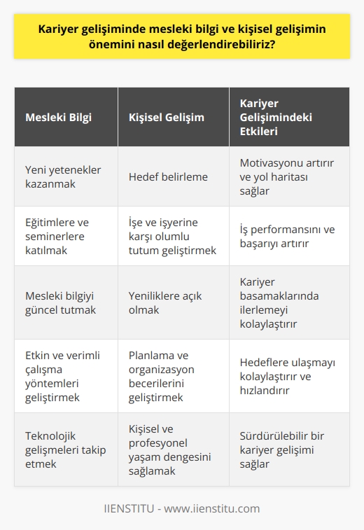 Kariyer gelişiminde, mesleki bilgi ve kişisel gelişim vazgeçilmez etkenlerdir. İlk öncelik olarak, bireylerin kendi hedeflerini belirlemeleri gerekir. Kişisel hedefler, kariyer gelişiminde önemli bir rehber işlevi görürler ve bireyin motivasyonunu artırır. Bu hedeflere ulaşmanın yolu genellikle sürekli eğitim ve kişisel gelişimden geçer. Yeni yetenekler kazanmak, yeni eğitimlere gitmek ve gelişim programlarına katılmak kariyer hayatında atılacak önemli adımlardır. Mesleki bilgi, kişinin işini etkin ve verimli bir şekilde yapmasını sağlar. Bu nedenle bu bilgiyi artırmak için girişimlerde bulunmak, seminerler, kurslar ve konferanslara katılmak önemlidir.   Kişisel gelişimin yanı sıra, iş yaşamında başarıyı belirleyen önemli faktörlerden biri de işe ve işyerine karşı tutumdur. Bireyin işini yaparken gösterdiği tutum ve davranışlar, işyerindeki pozisyonunu ve başarısını belirlemekte önemli bir rol oynar. Ayrıca, kişinin yeni yetenekler kazanma ve yeni şeyler öğrenme isteği de iş hayatında yeniliklere açıklık sağlar ve bu da kariyer basamaklarında ilerlemeyi kolaylaştırır.   Kariyer gelişiminde planlama ve organizasyon da önemlidir. Birey, yol haritasını belirlemeli ve hedeflerine ulaşma yolunda hangi adımları atması gerektiğini belirlemelidir. Bu süreçte, geri bildirimler ve değerlendirmeler kılavuz olabilir. Kişi, hangi noktada olduğunu ve hangi noktada olmayı hedeflediğini belirleyerek, kariyer gelişimine yönelik adımları daha bilinçli atabilir.   Son olarak, bireyler kariyer yollarını belirlerken, bu sürecin kişisel ve profesyonel yaşamlarıyla uyumlu olmasına dikkat etmelidirler. Kariyer gelişimini destekleyecek bir ortamın oluşması, bu sürecin kolay ve hızlı bir şekilde ilerlemesini sağlar.  Sonuç olarak, kariyer gelişimi sürecinde hem mesleki bilgi ve yeteneklerin geliştirilmesi hem de kişisel gelişime önem verilmesi gerekmektedir. Bu birleşim, bireylerin hedeflerine ulaşmalarında ve iş hayatında başarılı olmalarında önemli bir rol oynar.