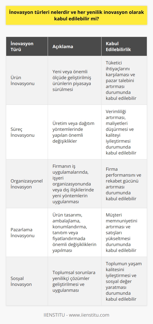 İnovasyon Türleri ve Kabul Edilebilirliği  İnovasyon kavramı, işletmelerin ve toplumların gelişiminde önemli bir rol oynamakta ve teknoloji çağında rekabet ortamında ayakta kalmayı sağlamaktadır. Peki, inovasyon türleri nelerdir ve her yenilik inovasyon olarak kabul edilebilir mi?  İnovasyon Türleri ve Ölçütleri  İnovasyonun temel amacı, fayda sağlayıcı yaratıcı fikirlerin geliştirilerek ticari olarak uygulanmasıdır. İnovasyon, ürün ve süreç alanında gerçekleştirilebildiği gibi, organizasyonel ve sosyal değişimlerde de kullanılabilir. Özellikle 20. yüzyılın sonlarından itibaren, teknolojik inovasyonlar politika ve araştırmaların merkezine yerleşmiş ve ekonomik büyümeyi desteklemiştir.  İnovasyonun kabul edilebilirliği, çeşitli kriterlere göre değerlendirilmektedir. İnovasyonun üretim işlevi yaklaşımı, sermaye, emek ve hammaddeler gibi üretim faktörlerinin yeni ürünler ve hizmetler üretiminde farklı şekillerde birleştiğini varsayar. Bu yaklaşıma göre, gelişmekte olan ekonomiler, mevcut üretim düzeylerini artırarak büyüme yaşayabilirler.  İnovasyonun etkinliği ve değeri ise, genel amaçlı teknolojiler (GPT) kavramı ile açıklanmaktadır. GPTler, mevcut kaynaklardan daha fazla değer üretebilen ve ekonomiye gerçek anlamda fayda sağlayan inovasyon türleridir.  İnovasyon ve Yenilik Arasındaki Fark  İnovasyon ve yenilik kavramları çoğu zaman aynı anlamda kullanılsa da aralarında önemli farklar bulunmaktadır. Yenilik, yaratıcı fikirlerin hayata geçirilmesi ve ticari değere dönüştürülmesi süreci iken, inovasyon bu sürecin daha geniş kapsamlı ve sistematik bir yaklaşımla ele alınmasıdır. Dolayısıyla, her yenilik inovasyon olarak değerlendirilmeyebilir.  Sonuç  İnovasyon türleri oldukça çeşitli olup, ekonomik büyüme ve toplumsal gelişim üzerinde büyük etkileri bulunmaktadır. Her yeniliğin inovasyon olarak kabul edilebilirliği ise, üretim işlevi yaklaşımı ve genel amaçlı teknolojilere olan katkısı ile değerlendirilebilir. İnovasyon ve yenilik arasındaki farkların ayırt edilerek, gerçek anlamda değer yaratan ve ekonomiye katkı sağlayan inovasyonlar doğru bir şekilde analiz edilip hayata geçirilmelidir.