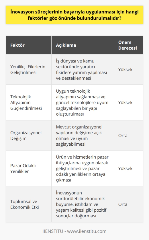 İnovasyon Süreçlerinin Başarıya Ulaşması İçin Göz Önünde Bulundurulması Gereken Faktörler  İnovasyon süreçlerinin başarıyla uygulanması için göz önünde bulundurulması gereken faktörler şunlardır:  1. Yenilikçi Fikirlerin Geliştirilmesi: İnovasyon süreçlerinin başarılı olması için, iş dünyası ve kamu sektöründe yaratıcı fikirlere yatırım yapılması ve bu fikirlerin desteklenmesi önemlidir. Bu sayede yenilikçi fikirlerin geliştirilebilmesi ve uygulanabilir hale getirilmesi mümkün olacaktır.  2. Teknolojik Altyapının Güçlendirilmesi: İnovasyon süreçlerinde başarılı olmak için uygun teknolojik altyapının sağlanması ve güncel teknolojilere uyum sağlayabilen bir yapı oluşturulması gerekmektedir. Bu, risk ve maliyetlerin azaltılması, süreç verimliliğinin artırılması ve yenilikçi projelerin daha hızlı hayata geçirilmesi açısından önemlidir.  3. Organizasyonel Değişim: İnovasyonun başarılı bir şekilde uygulanabilmesi için, mevcut organizasyonel yapıların değişime açık olması ve bu değişimlere uyum sağlayabilmesi önemlidir. Bu süreçte, sürekli eğitim ve gelişimi destekleyen, yeni teknolojiler ve çalışma yöntemlerine uyum sağlayabilen bir kültür oluşturulması faydalıdır.  4. Pazar Odaklı Yenilikler: İnovasyon süreçlerinin başarılı olması için, ürün ve hizmetlerin pazar ihtiyaçlarına uygun olarak geliştirilmesi ve pazar odaklı yeniliklerin ortaya çıkması önemlidir. Başarılı inovatif projeler, toplumun ihtiyaç ve beklentilerine yanıt verebilmeli ve pazarda sürdürülebilir başarı sağlayabilmelidir.  5. Toplumsal Ve Ekonomik Etki: İnovasyon süreçlerinin başarılı olması için, sosyal ve ekonomik etkilerinin de göz önünde bulundurulması önemlidir. İnovasyonun sürdürülebilir ekonomik büyüme, istihdam ve yaşam kalitesi gibi pozitif sonuçlar doğurması, süreçlerin başarıya ulaşmasında önemli bir kriterdir.  Sonuç olarak, inovasyon süreçlerinin başarıyla uygulanabilmesi için, yaratıcı fikirlerin desteklenmesi, teknolojik altyapının güçlendirilmesi, organizasyonel değişime uyum sağlama, pazar odaklı yenilikler ve sosyal ve ekonomik etki gibi faktörler göz önünde bulundurulmalıdır. Bu sayede, yenilikçi ürün ve hizmetlerin geliştirilmesi ve topluma sunulması daha başarılı ve etkili bir şekilde gerçekleştirilebilir.