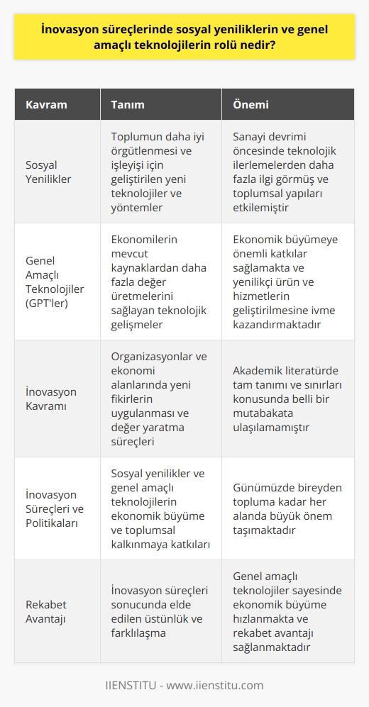 İnovasyon Süreçlerinde Sosyal Yenilikler ve Genel Amaçlı Teknolojiler  İnovasyon süreçlerinde sosyal yeniliklerin ve genel amaçlı teknolojilerin (GPTler) rolü, hem ekonomik büyümeyi hem de toplumsal kalkınmayı hızlandırmak ve yönlendirmekte büyük öneme sahiptir. Sosyal yenilikler, toplumun daha iyi örgütlenmesi ve işleyişi için geliştirilen yeni teknolojiler ve yöntemlerdir. Özellikle sanayi devrimi öncesinde, sosyal yenilikler teknolojik ilerlemelerden daha fazla ilgi görmüş ve toplumsal yapıları etkilemiştir. Bu dönemlerde sosyal inovasyon, siyasi devrimler ve radikal değişiklikler için önemli bir itici güç olmuştur (Barnes & Edgell 1978).  Teknolojik İnovasyon ve Genel Amaçlı Teknolojiler  Son dönemlerde ise, özellikle II. Dünya Savaşı sonrasında, teknolojik inovasyon süreçlerindeki yenilikler daha fazla önem kazanmıştır. Bu süreçlerde ön plana çıkan GPTler, ekonomilerin mevcut kaynaklardan daha fazla değer üretmelerini sağlayan teknolojik gelişmeler olarak öne çıkmaktadır (Romer 1990). Dolayısıyla, bu tür teknolojiler ekonomik büyümeye önemli katkılar sağlamakta ve yenilikçi ürün ve hizmetlerin geliştirilmesine ivme kazandırmaktadır.  İnovasyon Kavramının Akademik Tartışması  İnovasyon kavramının tam tanımı ve sınırları konusunda akademik literatürde belli bir mutabakata ulaşılamamıştır. İnovasyon ve buluş kavramları arasında net bir sınır çizilememekte ve bu iki kavram, birbirlerinin yerine kullanılabilmektedir (Zucker 1987; Rosenberg & Nelson 1992; Rothaermel 2006). Bununla birlikte, inovasyon kavramı, organizasyonlar ve ekonomi alanlarında yeni fikirlerin uygulanması ve değer yaratma süreçlerinde önem kazanmaktadır.  Sonuç  İnovasyon süreçlerinde sosyal yeniliklerin ve genel amaçlı teknolojilerin rolü, ekonomik büyümeye ve toplumsal kalkınmaya önemli katkılarda bulunmaktadır. Hem sosyal yeniliklerle toplumun daha iyi örgütlenmesi ve işlemesi, hem de genel amaçlı teknolojilerle ekonomik büyüme hızlanmakta ve rekabet avantajı sağlanmaktadır. Bu nedenle, inovasyon süreçleri ve politikaları, günümüzde bireyden topluma kadar her alanda büyük önem taşımaktadır.