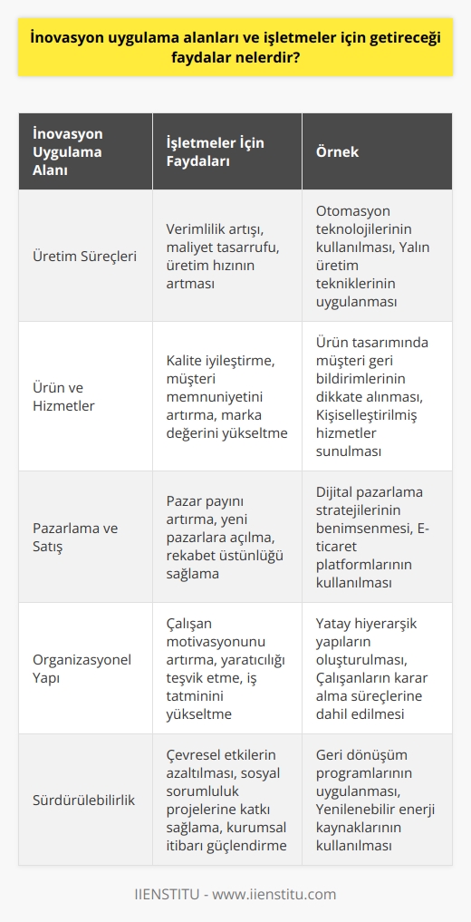 İnovasyon ve İşletmeler İçin Faydaları  İnovasyon, ürünler, süreçler ve organizasyonel yapılar üzerinde yapılan yenilikçi değişiklikler olarak tanımlanabilir. Günümüzde, inovasyon sadece teknolojik yeniliklerle sınırlı olmayıp sosyal ve siyasi alanda da önemli etkileri bulunmaktadır. İnovasyonun işletmeler için sağlayacağı faydalara geçmeden önce, inovasyonu tanımlamada kullanılabilecek üretim işlevi yaklaşımından söz etmek faydalı olacaktır. Bu yaklaşım, ekonominin büyümesine ve gelişmesine katkı sağlamak amacıyla üretim faktörlerinin yenilikçi şekillerde birleştirilmesini ifade eder.  İnovasyonun İşletmeler İçin Sağladığı Faydalar  Verimlilik Artışı: İşletmeler, inovatif süreçler ve teknolojilerin kullanımı ile üretim süreçlerini hızlandırabilir, iş gücü ve maliyet tasarrufları sağlayabilirler. Bu durum, ürettikleri mal ve hizmetlerin maliyetinin düşmesine ve işletmenin rekabet gücünün artmasına yol açar.  Ürün ve Hizmet Kalitesinin İyileştirilmesi: İnovasyon sayesinde işletmeler, ürün ve hizmetlerinde sundukları kaliteyi artırarak müşteri memnuniyetini yükseltebilir ve markalarının değerini yükseltebilirler.  Pazar Payının Arttırılması: Yenilikçi ürün ve hizmetler ile işletmeler, mevcut pazarlarda daha fazla müşteri elde edebilir ve yeni pazar alanlarına açılabilirler.  Rekabet Üstünlüğü Sağlama: İnovatif süreç ve ürünlerle işletmeler, rakiplerinden öne çıkarak sektörde öncü konuma gelebilirler. Ayrıca, inovasyon sürdürülebilir bir rekabet üstünlüğü sağlar ve kopyalanması zor olan avantajlar elde etmelerine yardımcı olur.  Çalışan Motivasyonunu Artırma: İnovasyon süreçlerinde çalışanların da katılımını sağlamak, onların motivasyonunu yükselterek verimliliği artırabilir. Yaratıcılığını ön plana çıkararak çalışanların iş tatmini artar ve işletmenin başarısına daha fazla katkı sağlarlar.  Sonuç olarak, inovasyon işletmelerin sürdürülebilir rekabet üstünlüğü sağlaması, verimlilik artışı elde etmesi, ürün ve hizmet kalitesini geliştirmesi ve pazar payını artırması açısından önemli faydalar sunmaktadır. Dolayısıyla, işletmelerin bu potansiyel faydalardan yararlanmak için inovasyon faaliyetlerine değer vermeleri ve bu alana odaklanmaları büyük önem arz etmektedir.
