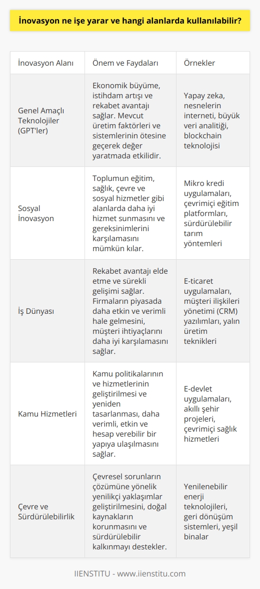 İnovasyonun Önemi ve Kullanım Alanları  İnovasyon, toplumun ve iş dünyasının süreçlerini, ürünleri ve organizasyonel yapıları geliştiren yenilikçi fikirler ve çözümler olarak ifade edilebilir. İnovasyon sayesinde daha iyi mal ve hizmetler üretilerek ekonomik büyüme ve istihdam artışı sağlanır. İnovasyon özellikle teknoloji çağıyla birlikte bireyden topluma kadar her alanda önem kazanmıştır ve farklı sektörlerde kullanılabilir.  Genel Amaçlı Teknolojiler ve İnovasyon  İnovasyonun ekonomide gerçek değeri yaratma gücü, genel amaçlı teknolojiler (GPTler) ile sağlanır. GPTler, mevcut üretim faktörleri ve sistemlerinin ötesine geçerek değer yaratmada etkili olan ve mevcut süreçlerde köklü değişimlere yol açan teknolojilere denir. Bu yenilikler, ekonomik büyüme, istihdam ve rekabet avantajı sağlar.  Sosyal İnovasyon ve Toplumsal Gelişim  İnovasyonun kullanım alanlarından biri de sosyal inovasyondur. Bu kapsamda, sosyal problemlerin çözümüne yönelik yeni fikirler, yöntemler ve iş modelleri geliştirilir. Sosyal inovasyon, toplumun eğitim, sağlık, çevre ve sosyal hizmetler gibi alanlarda daha iyi hizmet sunmasını ve gereksinimlerini karşılamasını mümkün kılar.  İnovasyon ve İş Dünyası  İş dünyasında inovasyon, rekabet avantajı elde etme ve sürekli gelişimi sağlama amacıyla önemli bir rol oynar. Özellikle ürün, hizmet ve süreçlerin gelişimine odaklanan inovasyon faaliyetleri, firmaların piyasada daha etkin ve verimli hale gelmesini, müşteri ihtiyaçlarını daha iyi karşılamasını ve önemli ekonomik faydalar elde etmesini sağlar.  İnovasyon ve Kamu Hizmetleri  İnovasyonun kamu sektöründeki kullanım alanları, kamu hizmetlerinin ve süreçlerinin iyileştirilmesi ve vatandaşların yaşam kalitesinin artırılmasıdır. Kamu politikalarının ve hizmetlerinin geliştirilmesi ve yeniden tasarlanması, kamu hizmetlerinde daha verimli, etkin ve hesap verebilir bir yapıya ulaşılması için önemlidir.  Sonuç olarak, inovasyonun iş dünyası, kamu hizmetleri ve toplumda kullanılabilirliği ve değeri oldukça büyük öneme sahiptir. İnovasyon, ekonomik büyüme, istihdam artışı ve toplumsal gelişim sağlamak adına sürekli yeniliği ve gelişimi hedeflemelidir.