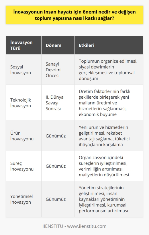 İnovasyonun İnsan Hayatı İçin Önemi  İnovasyon, günümüzde sıkça kullanılan ve insan hayatına büyük katkılar sağlayan bir kavramdır. İnsanların ihtiyaçlarını ve beklentilerini karşılamak amacıyla sürekli olarak yeni ürünler ve hizmetler geliştirme sürecine inovasyon adı verilir. İnovasyonun temel amacı, toplumun yaşam kalitesini yükseltmekte ve değişen toplum yapısına uyum sağlamaktır.  Sanayi Devrimi ve Sosyal İnovasyon  Sanayi Devriminden önceki inovasyon, sosyal yeniliklere odaklanmaktaydı. Bu dönemde, toplumu organize etme yolları ve yeni teknolojilere yönelik çalışmalar ön plandaydı. Ekonomik büyüme ve iş yaratma amacıyla daha iyi mal ve hizmetlerin üretimi için yapılan icatlar ise daha az ilgi çekiyordu. Avrupanın büyük siyasi devrimlerinin de içerdiği sosyal inovasyonlar, toplumun dönüşümünde önemli rol oynamıştır.  Teknolojik İnovasyon ve Üretim İşlevi  II. Dünya Savaşından sonra teknolojide gerçekleşen yenilikler, politika ve araştırmaların odak noktası olmuştur. İnovasyonu tanımlama yöntemlerinden biri olan üretim işlevi yaklaşımı, üretim faktörlerinin (sermaye, emek ve hammadde) farklı şekillerde birleşerek yeni malların üretimi ve hizmetlerin sağlanması sürecini vurgulamaktadır. Bu yaklaşıma göre, ekonomilerin büyümesi, halihazırda üretilenleri artırarak sağlanabilecektir.  İnovasyon, İcat ve Yeni Ürünler  Çoğu insan için inovasyon, icat ve yeni ürünler ya da hizmetler anlamına gelmektedir. Ancak, inovasyon, bir organizasyonun içinde gerçekleştirilen süreçler ve yönetimsel değişimlerle de ilgilidir. İnovasyon ve buluş arasındaki ayrım net olmasa da, her ikisi de ekonomide üretimi ve toplumun yaşam kalitesini artırma hedefini yansıtmaktadır.  İnovasyonun Geniş Uygulama Alanı ve Fayda Sağlama Amaçı  İnovasyonun uygulama alanı oldukça geniştir. Temelinde, fayda sağlayıcı yaratıcı fikirlerin gelişimini ve ticari uygulamasını öne çıkaran bu süreç, bireylerden topluma kadar her alanda etkili olmaktadır. Teknoloji çağında artan rekabet ortamıyla birlikte, inovasyonun önemi giderek daha da artmaktadır.  Sonuç olarak, inovasyonun insan hayatı için önemi büyüktür ve değişen toplum yapısına da önemli katkılar sağlar. İnovasyon sayesinde yaşam kalitesi yükselir, ekonomiler büyür ve toplumların gelişimi sürekli olarak desteklenir. Bu nedenle, inovasyon kavramına verilen önem ve yapılan çalışmalar, günümüzde ve gelecekte de etkisini göstermeye devam edecektir.