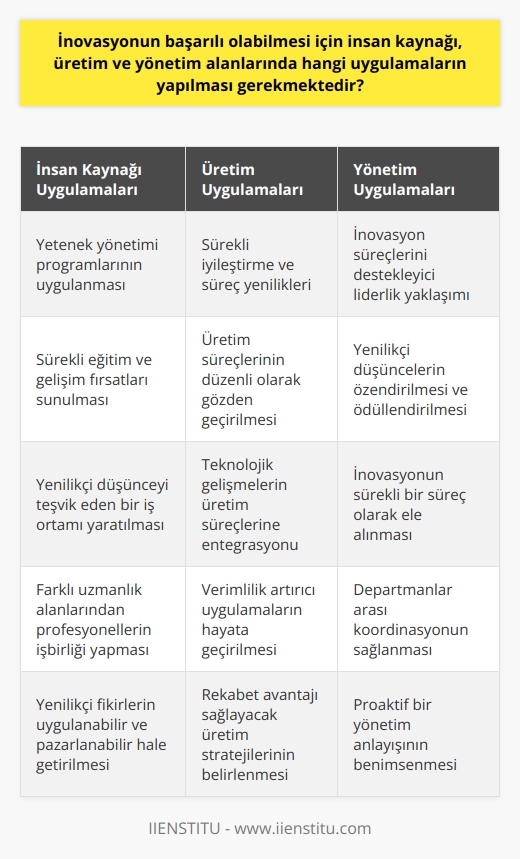 İnovasyonun Başarısı İçin İnsan Kaynağı, Üretim ve Yönetim Uygulamaları   İnovasyonun başarılı olabilmesi için üç anahtar alan vardır: insan kaynağı, üretim ve yönetim. Bu üç bileşenin etkin bir şekilde işletilmesi, yenilikçi süreçlerin ve ürünlerin geliştirilmesinde büyük önem taşır.   İlk olarak, inovasyonu başarılı kılmanın belki de en önemli faktörü insan kaynağıdır. Yenilikçi düşüncelerin, bilimin ve teknolojinin en yeni trendlerini kullanan profesyoneller tarafından uygulanabilir ve pazarlanabilir hale getirilmesi gerekmektedir (Zucker 1987). Bu nedenle, yetenek yönetimi ve sürekli eğitim programları yenilikçi bir iş ortamının yaratılmasında önemli bir rol oynar.  İkincisi, inovasyon üretim süreçlerinin etkili bir şekilde yönetilmesini gerektirir (Rothaermel 2006). Sürekli iyileştirme ve süreç yenilikleri, özellikle teknolojiye dayalı sektörlerde, verimliliği artırabilir ve rekabet avantajı sağlayabilir. Bu nedenle, üretim süreçlerinin sürekli gözden geçirilmesi ve geliştirilmesi gerekmektedir.  Son olarak, inovasyon aynı zamanda etkin bir yönetim sürecini gerektirir. Liderlerin inovasyon süreçlerini desteklemesi ve yenilikçi düşüncelerin özendirilmesine olanak sağlaması gerekmektedir (Rosenberg & Nelson 1992). Özellikle, duyarlı ve proaktif bir liderlik yaklaşımı, inovasyonun sürekli bir süreç olarak ele alınmasını sağlar.  Sonuç olarak, inovasyonun başarılı olması için insan kaynaklarının, üretimin ve yönetimin etkili bir şekilde koordinasyonu ve uygulanması gerekmektedir. Bu faktörlerin bir arada yönetilmesi, hem ürünlerde hem de hizmetlerde yeni ve değerli fikirlerin geliştirilmesine yardımcı olur.