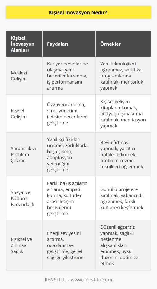 Kişisel inovasyon bireylerin hem   lerinde hem de sosyal, kültürel ve mesleki yaşamlarında kendilerini daha iyi noktalara getirmek için kendilerini yenilemeleri ve bunu düzenli olarak farkındalıkla yapmaları anlamına gelir. 