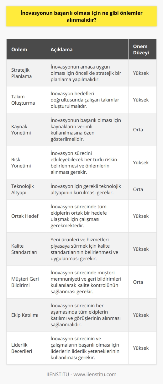 1. İnovasyonun amaca uygun olması için öncelikle stratejik bir    gerekir.  2. İnovasyon hedefleri doğrultusunda çalışan takımlar oluşturulmalıdır.  3. İnovasyonun başarılı olması için kaynakların verimli kullanılmasına özen gösterilmelidir.  4. İnovasyon sürecini etkileyebilecek her türlü riskin belirlenmesi ve önlemlerin alınması gerekir.  5. İnovasyon için gerekli teknolojik altyapının kurulması gerekir.  6. İnovasyon sürecinde tüm ekiplerin ortak bir hedefe ulaşmak için çalışması gerekmektedir.  7. Yeni ürünleri ve hizmetleri piyasaya sürmek için kalite standartlarının belirlenmesi ve uygulanması gerekir.  8. İnovasyon sürecinde müşteri memnuniyeti ve geri bildirimleri kullanılarak kalite kontrolünün sağlanması gerekir.   9. İnovasyon sürecinin her aşamasında tüm ekiplerin katılımı ve görüşlerinin alınması sağlanmalıdır.  10. İnovasyon sürecinin ve çalışmaların başarılı olması için liderlerin liderlik yeteneklerinin kullanılması gerekir.