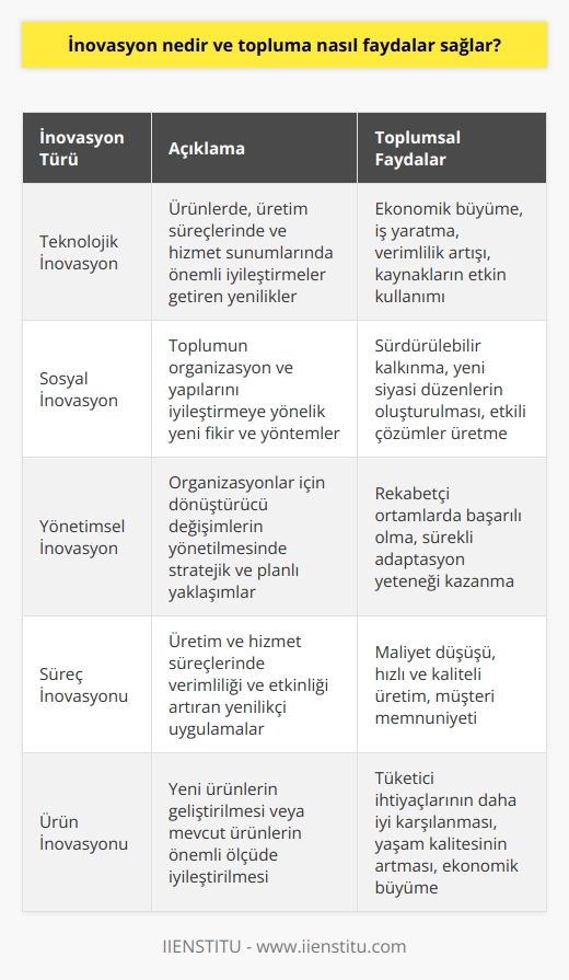 İnovasyon ve Toplumsal Faydalar  İnovasyon kavramı, iş dünyası, kamu ve toplum genelinde yaygın olarak kullanılan ve birçok farklı alanı etkileyen yenilikçi yaklaşımları ifade eder. İnovasyon, ürünlerde, süreçlerde ve organizasyonel değişimde önemli iyileştirmeler getirerek toplumun çeşitli alanlarında önemli faydalar sağlamaktadır.  Teknolojik İnovasyon ve Ekonomik Büyüme  İnovasyonun önemli bir bileşeni olan teknolojik yenilikler, ekonomik büyüme ve iş yaratmın temel itici gücüdür (Barnes & Edgell 1978). Sanayi Devriminden bu yana, teknolojik ilerlemeler üretim süreçlerini ve hizmet sunumlarını devrimleştirmiştir, böylece ekonomiler daha verimli hale gelmekte ve daha fazla büyüme sağlamaktadırlar (Solow 1956). Ayrıca, genel amaçlı teknolojiler (GPTler) olarak adlandırılan bu yenilikler, mevcut kaynakların daha etkin kullanılması yoluyla toplam üretimde önemli artışlar sağlar (Romer 1990).  Sosyal İnovasyon ve Sürdürülebilir Kalkınma  Sosyal inovasyon, toplumun organizasyon ve yapılarını iyileştirmeye yönelik yeni fikir ve yöntemlerin benimsenmesini içerir. Avrupanın büyük siyasi devrimleri, sosyal inovasyon unsurlarıyla güçlendirilmiştir ve bu da yeni siyasi düzenlerin oluşturulmasında etkili olmuştur. Sosyal inovasyon, toplumların sürdürülebilir kalkınma konularında daha iyi stratejiler geliştirmelerine ve bu süreçlerle yeni ve etkili çözümler üretmelerine olanak tanır.  İnovasyonun Yönetimi ve Organizasyonel Değişim  İnovasyon kavramı, aynı zamanda organizasyonlar için dönüştürücü değişimlerin yönetilmesinde önemli bir rol oynar (Zucker 1987; Rosenberg & Nelson 1992; Rothaermel 2006). Gelişmekte olan sanayi şehirlerinin karşılaştığı zorlukların üstesinden gelmek için, yöneticiler inovasyonun uygulanmasında stratejik ve planlı bir yaklaşım benimsemelidirler. İşletmelerin rekabetçi ortamlarda başarılı olmaları için, sürekli inovasyon ve adaptasyon yeteneklerine sahip olmaları büyük önem taşır.  Sonuç olarak, inovasyon kavramı hem teknolojik hem de sosyal gelişmelerle birlikte sürekli olarak değişen ve gelişen bir yapıya sahiptir. İnovasyonun sağladığı faydalar, ekonomik büyüme, istihdam yaratma, yönetim ve organizasyonel değişim ve sürdürülebilir kalkınma alanlarında topluma önemli katkılar sunar. Bu nedenle, inovasyonun benimsenmesi ve uygulanması, günümüz dünyasında sürekli değişen ve gelişen dinamiklere ayak uydurmak için vazgeçilmezdir.   Kaynakça  Barnes, R., & Edgell, S. (1978). Innovation in the Industrial Revolution. Manchester: University of Manchester Press. Solow, R. (1956). A Contribution to the Theory of Economic Growth. The Quarterly Journal of Economics, 70(1), 65-94. Romer, P. (1990). Endogenous Technological Change. Journal of Political Economy, 98(5), S71-S102. Zucker, L. (1987). Institutional Theories of Organization. Annual Review of Sociology, 13, 443-464. Rosenberg, N., & Nelson, R. (1992). American Universities and Technical Advance in Industry. Research Policy, 21(3), 233-248. Rothaermel, F. (2006). Technological Discontinuities and the Nature of Competition. Technovation, 26(11), 1195-1203.