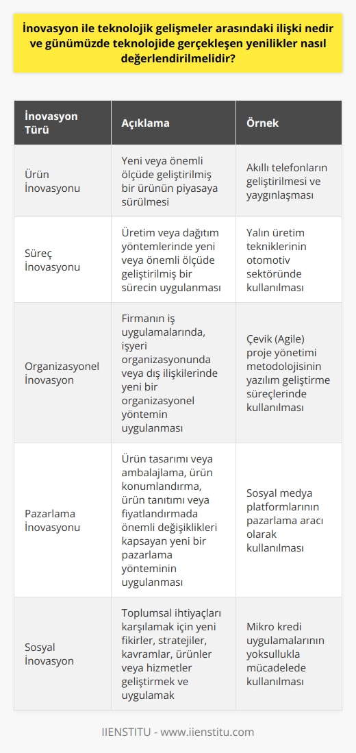 İnovasyon, Türkçede yenilik ve yenilikçilik anlamına gelmektedir. Temelinde, fayda sağlayıcı yaratıcı fikirlerin geliştirilip ticari olarak uygulandığı geniş bir uygulama alanı bulunmaktadır. İnovasyon, çağın getirdiği imkanlar ile ihtiyaçları bir araya getirerek yenilenme sürecini içerir. Bu süreç, üzerinde düşündüğümüzde, teknolojik gelişmeler ve inovasyon arasında bilinen bir ilişkiyi ortaya çıkar. Özellikle teknoloji çağında, inovasyonun bireyden topluma kadar her alanda artan rekabet ortamıyla birlikte giderek daha fazla önem kazanmış olduğunu görüyoruz.  İnovasyon, genellikle iş dünyası, kamu ve toplum genelinde ürünlere, süreçlere ve organizasyonel değişime    için kullanılırken; kavramın temelinde sermaye, emek ve hammadde gibi üretim faktörlerinin yeni mallar üretilirken veya hizmetler sunulurken farklı şekillerde birleşme eğiliminde olduğu varsayılır. Ancak, teknolojik gelişmeler tarafından işaret edildiği gibi, inovasyon ayrıca farklı sektörlerde yeni ve daha etkin üretim yöntemleri oluşturmayı da içerir.  Sanayi Devrimiden önceki inovasyonlara baktığımızda, inovasyonun yalnızca teknolojik gelişmelerle sınırlı olmadığını, aynı zamanda toplumun nasıl organize edildiği gibi sosyal yeniliklere de odaklandığını görürüz. Bununla birlikte, II. Dünya Savaşından bu yana, inovasyon genellikle teknolojik yeniliklerle birlikte düşünüldü. Günümüzde, teknolojide gerçekleşen yenilikler, politika ve teknolojik araştırmaların ana odak noktası haline geldi.  Görüldüğü üzere, inovasyon ve teknolojik gelişmeler arasındaki ilişki birbirine bağlıdır. Teknolojik gelişmeler inovasyonun itici gücü olabilirken, inovasyon da teknolojik gelişmelerin önünü açar. Dolayısıyla, teknolojide gerçekleşen yeniliklerin, inovasyon ilkeleri çerçevesinde değerlendirilmesi gerekmektedir. Bu, yeniliklerin sadece teknolojik ilerlemeli olarak görülmemesi, aynı zamanda pazarın ve toplumun ihtiyaçlarını karşılamak için ne kadar etkili olduklarının da değerlendirmesi anlamına gelir.  Sonuç olarak, inovasyon ve teknolojik gelişmelerin karşılıklı etkileşimi, hem ekonomik hem de toplumsal gelişim açısından önemlidir. Bu nedenle, günümüzdeki teknolojik yeniliklerin sadece ilerleme olarak değil, daha geniş bir inovasyon sürecinin parçası olarak değerlendirilmesi gerekmektedir. Alanında uzman kişiler tarafından yapılan araştırmalar göstermektedir ki; bu tür bir yaklaşım, teknolojik gelişmelerin sosyal ve ekonomik yansımalarını daha etkili bir şekilde anlamamıza yardımcı olabilir.    Kaynaklar:  Barnes, R., & Edgell, S. (1978). Industrial innovation.  Solow, R. (1956). A contribution to the theory of economic growth. Romer, P. (1990). Endogenous Technological Change. Zucker, M. (1987). Management of Innovation. Rosenberg, N. & Nelson, R. (1992). Technological Innovation. Rothaermel, F. (2006). Technological discontinuities and the nature of competition.