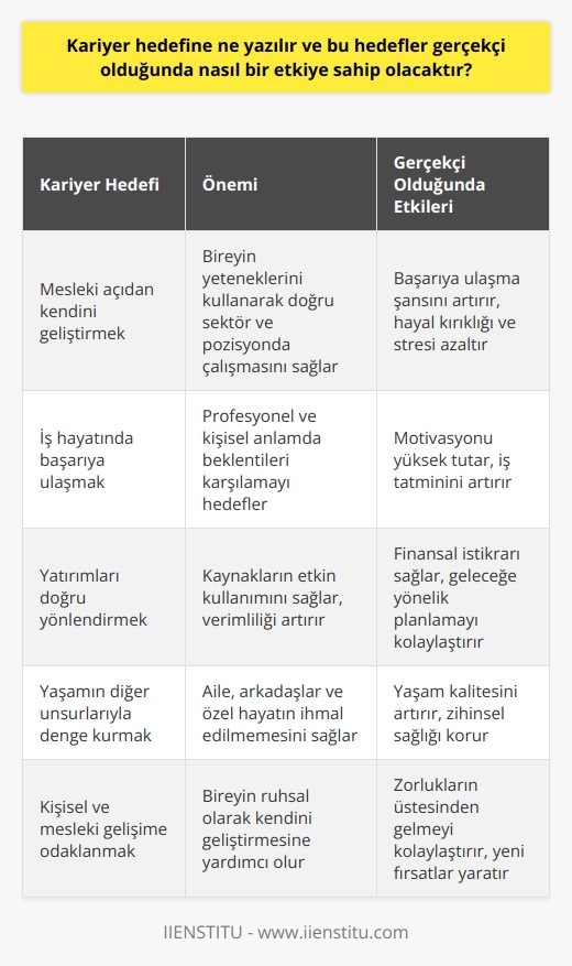 Kariyer Hedeflerinin Önemi  Kariyer hedefleri, bireyin kendini mesleki açıdan geliştirmek ve iş hayatında başarıya ulaşmak amacıyla belirlediği hedeflerdir. Bu hedefler, profesyonel ve kişisel anlamda beklentileri karşılama, yeteneklerini kullanarak doğru sektör ve pozisyonda çalışma, yatırımların doğru yönlendirilmesi ve en önemlisi, yaşamın diğer unsurlarının denge içinde olmasını teşvik eder.  Gerçekçi Kariyer Hedeflerinin Önemi  Kariyer hedeflerinin gerçekçi olması, iş hayatında başarı şansını artıran önemli bir faktördür. Gerçekçi olmayan hedefler, hayal kırıklığı, stres ve hatta depresyon gibi olumsuz sonuçlar doğurabilir. Bu nedenle, hedeflerinin değerlendirilmesi ve gerçekçi olduğundan emin olması gerekmektedir.  Başarıyı Etkileyen Faktörler  Kariyer hedeflerine ulaşmada başarılı olmak adına aşağıdaki faktörlerin göz önünde bulundurulması önemlidir:  1. Aile, eş, dost ve özel hayatın dengesi: Kariyer hedeflerine ulaşmaya çalışırken, kişinin özel yaşamı ve sosyal ilişkileri ihmal edilmemesi gerekir. Çünkü bu unsurlar, yaşam kalitesinin artması ve zihinsel sağlığın korunması açısından önemlidir.    2. Ruhsal gelişim: Kişisel ve mesleki gelişim için bireyin ruhsal olarak kendini geliştirmesi ve sağlıklı düşünce yapısına sahip olması önemlidir. Bu sayede, zorluklarla başa çıkmak, sorunlarını çözmek ve yeni fırsatlar yaratmak daha kolay olacaktır.     3. Toplumla uyum: Kariyer hedeflerini gerçekleştirebilmek için bireyin, toplumla uyumlu ve etkili iletişim kurabilen bir yapıya sahip olması şarttır. Bu sayede, diğer insanlarla iş birliği yaparak, daha hızlı ve daha başarılı sonuçlara ulaşmak mümkündür.   Kariyer hedeflerine ulaşmak için yapılan yatırımlar ve gerçekleştirilen aktiviteler, mülakatlarda cevaplanması gereken önemli sorulardan biridir. Bu sorunun doğru bir şekilde cevaplanması, işverene gerçekçi ve başarı odaklı bir aday olduğunu gösterir ve olumlu yönde etkiler.