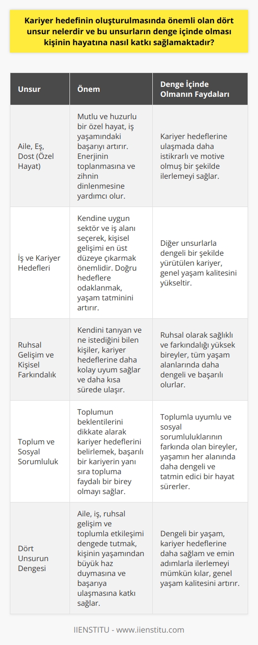 Kariyer Hedefinin Oluşturulmasında Önemli Dört Unsur  Kariyer hedefi belirlemede önemli olan dört unsur aile, eş, dost yani özel hayat, iş, ruhsal gelişim ve toplum olarak değerlendirmek gereklidir. Bu unsurların denge içinde olması, kişinin yaşamındaki başarının daha iyi sağlanabileceği ve hızlı bir şekilde hedeflere ulaşılabileceği bilinmektedir. Dengeli yaşamın temelini oluşturan bu dört unsur, kişinin kariyeri üzerinde doğrudan etkili olmaktadır.  Aile ve Sosyal İlişkilerin Önemi  Aile ve sosyal çevre, kişinin kariyer hedeflerini belirlerken dikkate alması gereken en önemli etkenlerden biridir. Mutlu ve huzurlu bir özel hayat, iş yaşamındaki başarıları da doğal olarak arttıracaktır. Aile ve dostlarla geçirilen kaliteli zaman, kişinin enerjisini toplamasına ve zihninin dinlenmesine yardımcı olmaktadır.  İş ve Kariyer Hedefleri  İş yaşamındaki başarı ve kariyer hedefleri, kişinin hayattan zevk almasına ve başarılı olmasına etki etmektedir. Kendine uygun bir sektör ve iş alanı seçerek, kendini en iyi şekilde geliştirmek önemlidir. Doğru kariyer hedeflerine odaklanmak ve ulaşmak için çaba göstermek, yaşamdaki tatmini arttıracaktır.  Ruhsal Gelişim ve Kişisel Farkındalık  Kişinin ruhsal gelişimi ve farkındalığı, kariyer başarısında ve hayattan memnuniyetinde belirleyici bir rol oynamaktadır. Kendini tanıyan ve ne istediğini bilen kişiler, mesleki hayatta doğru yönlendirmeler yaparak hedeflerine daha kısa sürede ulaşacaktır. Ruhsal gelişim ve kişisel farkındalık, kariyer hedeflerine daha kolay uyum sağlamada etkili olmaktadır.  Toplum ve Sosyal Sorumluluk  Kariyer hedeflerini belirleyen kişilerin topluma ve sosyal sorumluluklarına duyarlı olması gerekmektedir. Başarılı bir kariyerinin yanı sıra, topluma faydalı birey olarak da yaşamdan tatmin olacaklardır. Toplumun beklentilerini dikkate alarak, kariyer hedeflerini bu doğrultuda düzenlemek önemlidir.  Sonuç olarak, kariyer hedeflerinin belirlenmesinde dört önemli unsuru denge içinde tutmak, kişinin yaşamından büyük haz duymasına ve başarıya ulaşmasına katkı sağlamaktadır. Aile ve sosyal ilişkiler, iş yaşamı, ruhsal gelişim ve toplumla etkileşimi göz önünde bulundurmaları, kişilerin hedeflerine daha doğru ve sağlam adımlarla ilerlemelerini mümkün kılmaktadır.