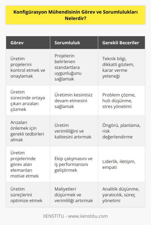 Konfigürasyon mühendisi işletmelerde   sını oluşturmaktan sorumludur ve üretim projelerini kontrol eder, denetler ve onay vermeleri gerekir. Üretim projelerinde görev alan elemanları motive etmekten ve gerekli yönlendirmeleri yapmaktan da sorumludur. Üretim sürecinde ortaya çıkan teknik ve işletme süreci arızalarının çözülmesini sağlar ve arıza çıkmaması için gerekli önlemleri alır.