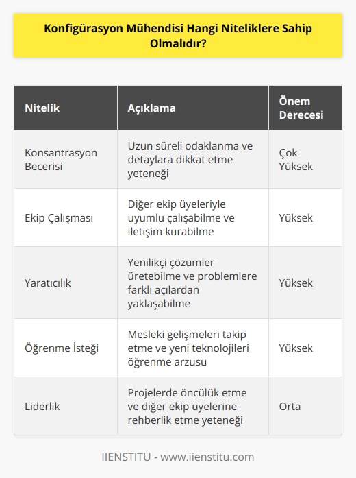 Konfigürasyon mühendisinin sahip olması gereken en temel özelliklerden biri uzun süre konsantrasyon sağlayabilme becerisi göstermesidir.    becerisine sahip olmalı ve ekip çalışması içinde uyumlu olmalı ve insan ilişkilerine dikkat etmelidir. Yaratıcılık konusunda uzmanlık göstermesi,    becerisine sahip olması gerekeceği gibi mesleki yenilikleri öğrenmeye de istek göstermesi ve öncülük etmesi önemlidir.