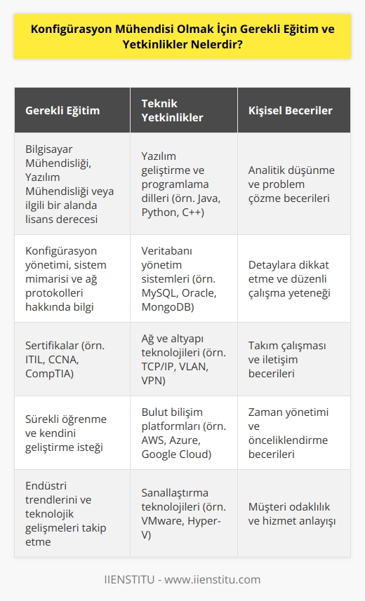 Konfigürasyon Mühendisi olmak için gerekli eğitim ve yetkinlikler, sistemlerin kurulumu, yapılandırılması ve bakımı hakkında bilgi sahibi olmak için önemli ölçüde teknik bilgi gerektirir. Konfigürasyon Mühendisi olmak için, yazılım, donanım, ağ ve veri tabanı yönetimi konularında yetkinlikler gereklidir. Ayrıca, sistemlerin kurulumu, yapılandırılması ve bakımı hakkında iyi bir anlayışa sahip olmak ve bu konulara ilişkin teknik destek vermek için kullanıcılarla   ne sahip olmak gerekir. Konfigürasyon Mühendisliği için lisans derecesi tercih edilir, ancak bu alanla ilgili tecrübe veya kurslar önemli bir avantaj sağlayabilir.