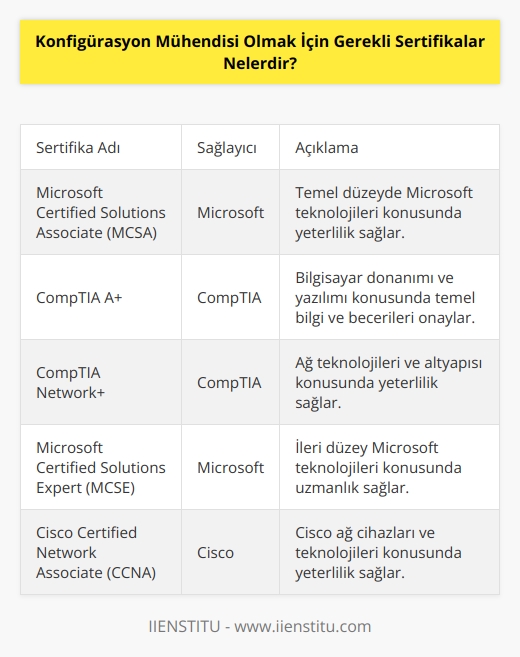 Konfigürasyon Mühendisi olmak için    arasında, Microsoft Certified Solutions Associate (MCSA), CompTIA A+ ve CompTIA Network+ gibi temel sertifikalar, Microsoft Certified Solutions Expert (MCSE) ve Cisco Certified Network Associate (CCNA) gibi daha ileri seviye sertifikalar yer almaktadır. Diğer sertifikalar arasında ITIL, Project Management Professional (PMP), Certified Information Systems Security Professional (CISSP) ve Certified Ethical    (CEH) de bulunmaktadır.