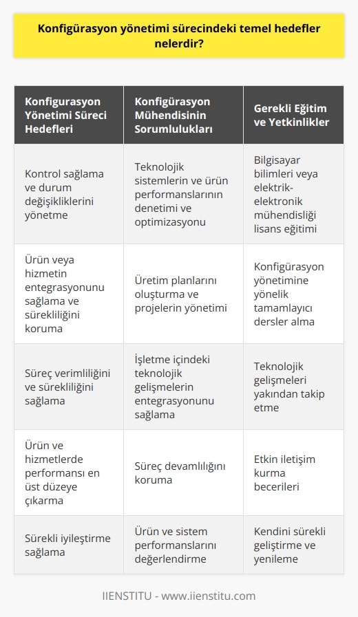 Konfigürasyon Yönetimi Sürecindeki Temel Hedefler  Konfigürasyon yönetimi süreci, Fransızca kökenli bir kavram olup, “yapılandırma” anlamında kullanılır ve temelde bir yönetim sürecini ifade eder. Bu bağlamda, konfigürasyon yönetimi sürecinin ana hedefleri; kontrol sağlama, durum değişikliklerini yönetme ve denetimleri gerçekleştirme, ürün veya hizmetin entegrasyonunu sağlamak ve sürekliliğini korumaktır. Konfigürasyon mühendisi, bu süreçlerin bir parçası olarak ürün ve sistem performanslarını değerlendirir ve sürekli iyileştirme sağlar.   Sorumluluklar ve Beklentiler  Konfigürasyon mühendislerinin temel sorumlulukları arasında, teknolojik sistemlerin ve ürün performanslarının denetimi ve optimizasyonu bulunur. Ayrıca, bu profesyoneller, üretim planlarını oluşturma ve projelerin yönetimi konusunda da öncülük ederler. İşletme içindeki teknolojik gelişmelerin entegrasyonunu sağlamak ve süreç devamlılığını korumak da konfigürasyon mühendislerinin en önemli görevleri arasındadır.  Eğitim ve Yetkinlikler  Konfigürasyon mühendisi olmak isteyen bir adayın, bilgisayar bilimleri veya elektrik-elektronik mühendisliği gibi dört yıllık lisans eğitimi almış olması gerekmektedir. Ayrıca, bu alana yönelik tamamlayıcı dersler almak ve sürekli kendilerini geliştirmek de zorunludur. Teknolojik gelişmeleri yakından takip etmek ve etkin iletişim kurma becerilerine sahip olmak, konfigürasyon mühendisi adayları için önemli yetkinliklerdir.  Meslek ve Kariyer Olanakları  Son yıllarda, teknolojik gelişmelerin hızı ve bu alandaki ihtiyaçların artması, konfigürasyon mühendislerine olan talebi artırmıştır. Kendilerini geliştirebilen ve birden fazla teknik beceriye sahip olan mühendisler, iş yaşamında hızla yükselme fırsatı bulabilirler. Sektörde öne çıkmak ve başarıya ulaşmak için gerekli yeterlilikleri kazanmak ve sürekli olarak kendini yenilemek, konfigürasyon mühendisleri için büyük önem taşır.   Sonuç olarak, konfigürasyon yönetimi sürecindeki temel hedefler, sürecin verimliliği ve sürekliliği sağlamak, ürün ve hizmetlerde performansı en üst düzeye çıkarmak, entegrasyonu üst düzeyde tutmak ve sürekli iyileştirme sağlamaktır. Bu görevleri yerine getiren konfigürasyon mühendisleri, teknolojik gelişmelerin benimsenmesi ve işletmenin başarısı için önemli bir rol oynarlar.