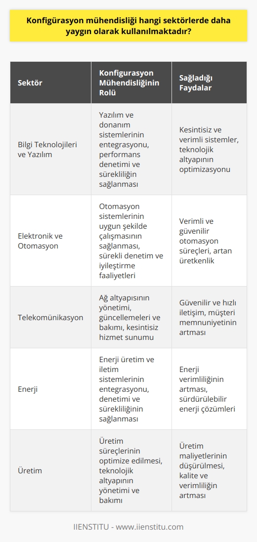 Konfigürasyon mühendisliği yaygın olarak kullanılan sektörler  Konfigürasyon mühendisliği, yönetim süreçleri ve teknolojik sistemlerin etkin kullanımına odaklanan bir mühendislik disiplinidir. Bu alanda çalışan mühendisler, çeşitli sektörlerde faaliyet gösteren şirketlerin teknolojik gereksinimlerini karşılamak, süreç entegrasyonunu sağlamak ve süreklilik hedefine ulaşmak için çalışırlar. Bu bağlamda, konfigürasyon mühendisliğinin yoğun olarak kullanıldığı bazı sektörlere değinelim.  Bilgi teknolojileri ve yazılım sektörü  Günümüzde teknolojinin hızla gelişmesi ve dijitalleşme trendinin artmasıyla birlikte, bilgi teknolojileri ve yazılım sektöründe konfigürasyon mühendisliğine büyük ihtiyaç duyulmaktadır. Bu alandaki mühendisler, yazılım ve donanım sistemlerinin entegrasyonunu sağlar, performanslarını denetler ve sürekliliği garanti altına alır.  Elektronik ve otomasyon sektörü  Otomasyon sistemlerinin yaygınlaşması, elektronik ve otomasyon sektöründe konfigürasyon mühendisliğinin önemini artırmıştır. Özellikle   un artan kullanımıyla birlikte, bu alandaki mühendisler, sistemlerin uygun bir şekilde çalıştığından emin olmak için sürekli denetim ve iyileştirme faaliyetlerinde bulunurlar.  Telekomünikasyon sektörü  Telekomünikasyon alanında hizmet veren şirketler, ağ sistemlerinin sürekli ve verimli çalışabilmesi için konfigürasyon mühendislerine ihtiyaç duyarlar. Bu mühendisler, ağ altyapısının yönetimi, güncellemeleri ve bakımı konularında çalışarak, kesintisiz hizmet sunumunu sağlama amacını hedeflerler.  Enerji sektörü  Enerji altyapılarının yönetimi ve bakımı konusunda da konfigürasyon mühendislerine başvurulur. Enerji sektöründe çalışan bu mühendisler, enerji üretim ve iletim sistemlerinin entegrasyonunu, denetimini ve sürekliliğini sağlayarak, enerji verimliliğini artırmayı hedefler.  Sonuç olarak, konfigürasyon mühendisliği, teknolojinin önemli bir rol oynadığı farklı sektörlerde yaygın olarak kullanılmaktadır. Bu alandaki mühendisler, sürekli değişen teknolojik gelişmelere uyum sağlayarak, şirketlere ve endüstrilere daha etkin ve sürdürülebilir çözümler sunma görevini üstlenmektedir.