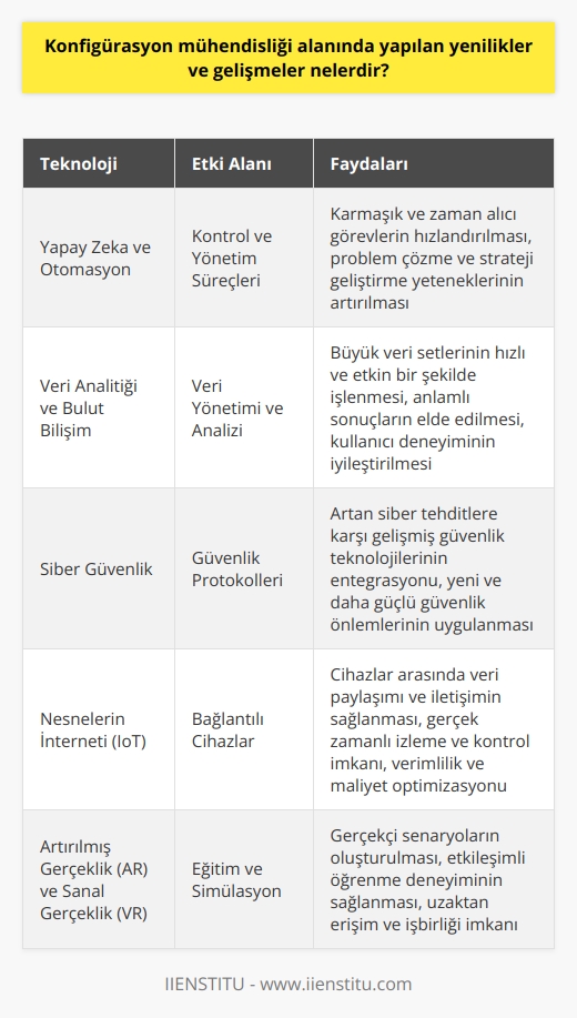Konfigürasyon mühendisliği alanında yapılan yenilikler ve gelişmeler, çağımızın hızla ilerleyen teknolojik trendlerine paralel olarak sürekli bir yenilenme ve genişleme sürecindedir. Son yıllarda, bu alandaki yeniliklerin bir kısmı gelişen teknolojik anlayış ve uygulamaların bir sonucu olarak ortaya çıkmaktadır.   Özellikle yapay zeka ve otomatikleşme, konfigürasyon mühendisliği pratiğine radikal bir yaklaşım getiriyor. Bu teknolojiler, tüm kontrol ve yönetim süreçlerini etkinleştirmek için kullanılan karmaşık ve zaman alıcı görevleri hızlandırmada mühim rol oynar. Yapay zeka, problem çözme ve strateji geliştirme yeteneklerini öğrenme ve uygulama kabiliyetiyle konfigürasyon mühendisliğine güçlü bir analitik araç sunar.  Ayrıca, veri analitiği ve bulut   nin gelişimi de konfigürasyon mühendisliğindeki yenilikleri beslemektedir. Bu teknolojiler, çok sayıda veriyi hızlı ve etkin bir şekilde yönetme ve analiz etme yeteneği sunar. Özellikle büyük veri setlerini işlemek ve anlamlı sonuçlar elde etmek için kullanılan bu teknolojiler, aynı zamanda kullanıcı deneyimini de iyileştirir.  Siber güvenlik de konfigürasyon mühendisliğindeki gelişmelerin bir diğer önemli unsurudur. Siber tehditlerin hızla artması karşısında, gelişmiş güvenlik teknolojilerinin entegrasyonu bu alandaki mühendisler için birincil bir öncelik haline gelmektedir. Bu bağlamda, sürekli gelişen siber güvenlik teknikleri, yeni ve daha güçlü güvenlik protokollerinin uygulanmasını sağlar.  Sonuç olarak, konfigürasyon mühendisliği, gelişen teknoloji ve artan işletme beklentilerine hızla adaptasyon sağlayabilen dinamik bir alandır. Bu alandaki mühendisler, sürekli yenilik ve gelişmeye açık bir zihniyetle donanımlı olmalı ve bu yeniliklere uyum sağlamak için gereken bilgi ve becerileri geliştirmeye özen göstermelidirler.