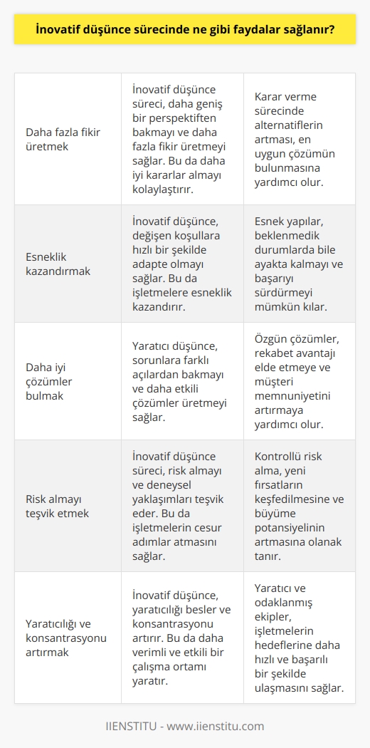 İnovatif düşünce süreci, çözümler bulmak için kurumsal çerçevenin dışına çıkmaya ve yeni fikirler üretmeye yardımcı olan bir yaklaşımdır. Bu yaklaşım, işletmelerin daha verimli ve başarılı olmalarına yardımcı olmak için çeşitli faydalar sağlar. Bunlar arasında; daha iyi kararlar vermek için daha fazla fikir üretmek, daha fazla esneklik sağlamak, daha iyi çözümler bulmak, daha büyük çapta düşünmek, risk almak için cesaret kazanmak, yaratıcılık ve konsantrasyonu arttırmak, yeni pazarlara girmek ve daha iyi problem çözme becerileri geliştirmek sayılabilir.