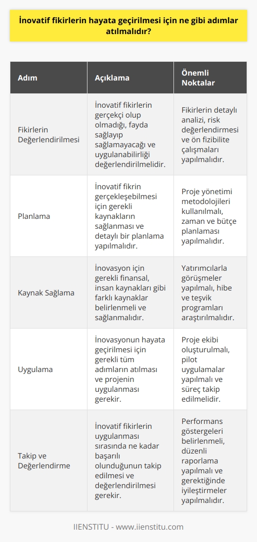 1. İnovatif fikirlerin değerlendirilmesi: İnovatif fikirleri gerçekçi olup olmadıklarını, fayda sağlayıp sağlamayacağını ve uygulanabilirliğini değerlendirerek başlamalısınız.  2. Planlama: İnovatif fikir planlanmalı ve gerçekleşebilmesi için gerekli kaynakların sağlanması gerekir.  3. Gerekli kaynakların sağlanması: İnovasyon için gerekli kaynaklar finansal, insan kaynakları gibi farklı kaynaklar olabilir.  4. İnovasyonun hayata geçirilmesi: İnovasyonun hayata geçirilmesi için gerekli tüm adımların atılması gerekir.  5. İnovatif fikirlerin takip edilmesi: İnovatif fikirlerin uygulanması sırasında ne kadar başarılı olunduğunun takip edilmesi gerekir.