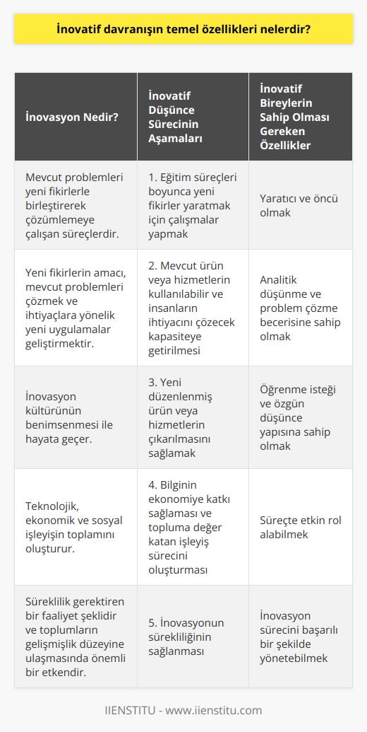 İnovatif Davranışın Temel Özellikleri  İnovasyon, Latincede yenilik anlamına gelen bir sözcüktür ve mevcut problemleri yeni fikirlerle birleştirerek çözümlemeye çalışan süreçlerdir. İnovatif düşünce, toplumun inovasyon kültürünü benimseyerek hayata geçer ve yeni fikirlerin amacı, mevcut problemleri çözmek ve ihtiyaçlara yönelik yeni uygulamalar geliştirmektir. İnovasyonun ortaya çıkmasında öncü olan   lere sahip bireyler, teknolojik, ekonomik ve sosyal işleyişin toplamını oluşturur.  İnovatif Düşünce Sürecinde Beş Aşama  İnovatif düşünme sürecini değerlendirdiğimizde, beş aşamadan oluşan bir yönetim süreci karşımıza çıkar. İlk olarak, bireylerin eğitim süreçleri boyunca yeni fikirler yaratmak için çalışmalar yapması ve öğrenilen farklı teknikler doğrultusunda yenilikçi hareketlere temsilci olabilmeleri önemlidir. İkinci aşamada, mevcut ürün veya hizmetlerin kullanılabilir ve insanların ihtiyacını çözecek kapasiteye getirilmesi hedeflenir. Üçüncü aşamada, ortaya yeni düzenlenmiş ürün veya hizmetlerin çıkarılmasını sağlamak önemlidir.  Dördüncü aşamada, inovasyonun işlemesinden bahsedebiliriz: bilginin ekonomiye katkı sağlaması ve topluma değer katan işleyiş sürecini oluşturması gereklidir. Son aşamada ise, inovasyon süreklilik gerektiren bir faaliyet şeklidir ve bu süreklilik toplumların gelişmişlik düzeyine ulaşmasında önemli bir etkendir.  İnovasyonun Gerçekleşmesi İçin Gerekli Kişilik Özellikleri  İnovatif düşünce beraberinde bir takım kişilik özelliklerinin barındırılması gerektirir. İnovatif bireyler, yaratıcı ve    alarak süreçte etkin rol alabilirler. İnovasyon sürecinde başarılı olabilmek için bu bireylerin analitik düşünme, problem çözme, öğrenme isteği ve özgün düşünce yapısına sahip olmaları büyük önem taşır.  Sonuç olarak, inovatif davranışın temel özelliklerini belirlemek için eğitim süreçlerine, süreklilik düşüncesine, mevcut problemlerin çözümüne ve bireylerin kişilik özelliklerine dikkat etmek gereklidir. Bu sayede, inovasyon süreci daha sağlıklı ve başarılı bir şekilde yönetilebilir.