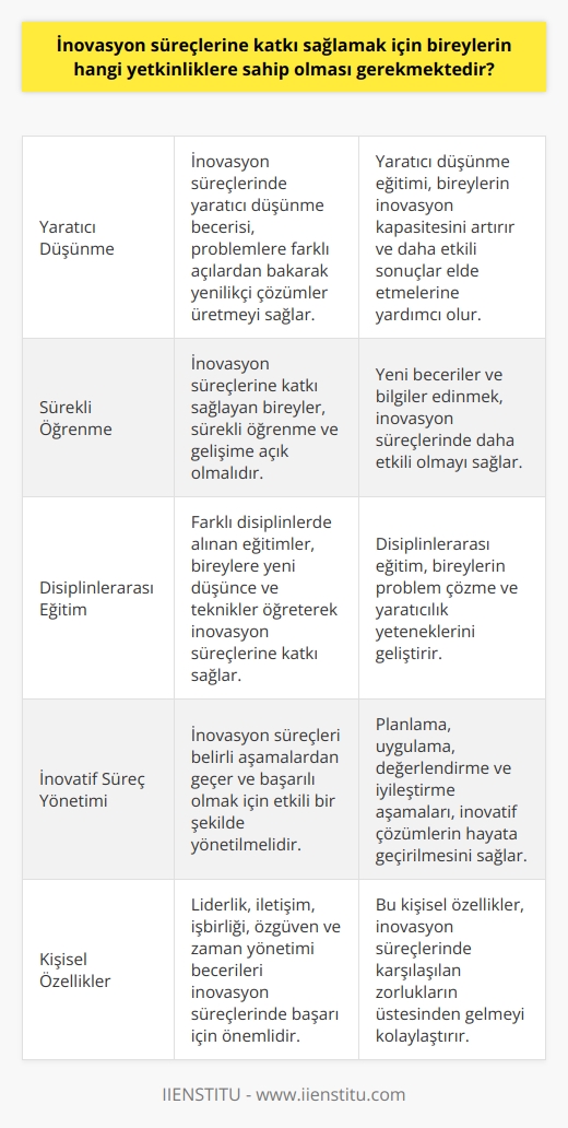 İnovasyon Sürecine Katkı Sağlayacak Yetkinlikler  İnovasyon süreçlerine katkı sağlamak için bireylerin öncelikle    becerilerine sahip olmaları gerekmektedir. Bu düşünce yapısı sayesinde var olan problemlere yeni ve farklı bakış açıları getirerek, etkili çözüm önerileri sunarlar. Aynı zamanda, sürekli öğrenme ve gelişime açık olma özelliği, inovasyon süreçlerine katkı sağlayan bireylerin başarılı olabilmesi için gerekli bir diğer yetkinliktir.  İnovasyon ve Eğitim İlişkisi  Eğitim süreci, bireylerin inovasyon kapasitesini artırmada büyük rol oynamaktadır. Çeşitli disiplinlerde alınan eğitimler, öğrencilere farklı düşünce ve teknikler öğreterek, yeni fikirlerin geliştirilmesine yardımcı olur. Bu nedenle, eğitim sürecine önem vermek ve sürekli olarak yeni beceriler öğrenme ihtiyacı bireylerin inovasyon süreçlerine daha fazla katkı sağlayabilmesi için önemlidir.  Yaratıcılık ve İnovasyon  Yaratıcı ve tasarım odaklı düşünme eğitimi sayesinde, bireyler gerçek hayatta edindikleri teknik bilgileri kullanarak inovasyon süreçlerinde değer yaratabilirler. Yaratıcılık ve problem çözme yeteneklerini geliştirme, inovasyon sürecine etkin katılım için kritik öneme sahiptir. Bu tür eğitimler, bireyin düşünce şeklinden yola çıkarak uygun yöntem ve tekniklerle yenilikçi düşüncelerin hayata geçirilmesini sağlar.  İnovatif     İnovasyon süreçlerinde, belirli aşamalardan geçen  çalışmaları yer alır. Bu süreçler, inovasyon sürecinin başarıya ulaşması için gerekli olan planlama, uygulama, değerlendirme ve iyileştirme aşamalarını içerir. Bu sayede, inovatif çözüm önerileri ve uygulamalar zamanında ve etkin bir şekilde ele alınarak, yeni fikir ve projelerin yaşama geçirilmesi mümkün olur.  İnovatif Kişilik Özellikleri  İnovasyon süreçlerine katkı sağlamak isteyen bireyler, belirli kişilik özelliklerine de sahip olmalıdırlar. Özellikle liderlik, iletişim ve işbirliği becerileri, yenilikçi düşünce süreçlerinin başarılı olabilmesi için önemli kriterlerdir. Ayrıca, özgüven ve başarılı zaman yönetimi yetkinliklerinin sağlanması, inovasyon sürecinde bireylerin karşılaştığı zorluklarla başa çıkabilmesi konusunda da büyük önem taşır.