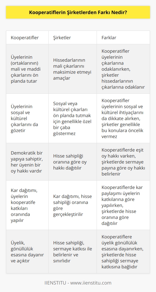 Kooperatifler şirketlerden farklı olarak, üyelerinin (kooperatifin ortaklarının) mali çıkar veya maddi getirilerini ön planda tutan özel örgütlerdir. Kooperatiflerin üyelerinin, ortaklarının temel amacı mali çıkarlarını maksimize etmektir. Şirketlerin ise temel amacı, hissedarlarının mali çıkarlarını maksimize etmektir. Kooperatifler genellikle, üyelerinin mali çıkarının yanı sıra, üyelerinin sosyal veya kültürel çıkarları da gözetmektedir. Şirketlerin ise sosyal veya kültürel çıkarları ön planda tutmak için sıklıkla özel bir çabaları yoktur.