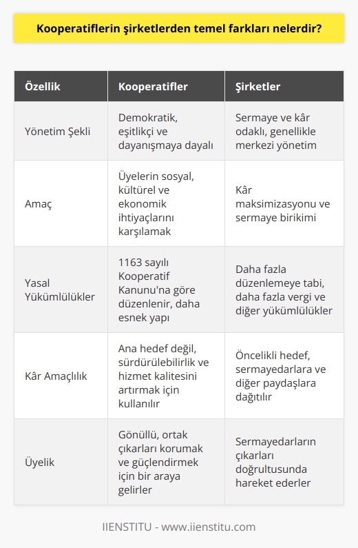Kooperatifler ve Şirketler Arasındaki Temel Farklar  Kooperatifler, insanların kendi istedikleri doğrultusunda sosyal, kültürel ve ekonomik ihtiyaçlarını ve amaçlarını gerçekleştirmek için bir araya geldikleri, demokratik yönetilen özerk birlikler olarak tanımlanabilir. Kooperatiflerin en önemli özelliklerinden biri kar amacı gütmeme ilkesine dayanmalarıdır. Özellikle küçük ölçekli üreticiler ve tüketiciler için koruyucu bir rol üstlenerek, piyasa rekabetinden etkilenmemelerini sağlamaktadırlar. Bu bağlamda, kooperatifler ve şirketler arasındaki temel farklılıkları şu şekilde sıralayabiliriz:  Yönetim Şekilleri Farkı  Kooperatiflerde yönetim eşitlik, dürüstlük, öz sorumluluk ve dayanışma üzerine kuruludur. Kooperatif üyeleri arasında demokratik bir süreçle kararlar alınır ve uygulanır. Öte yandan, şirketlerin yönetim şekilleri daha çok sermaye ve kar odaklıdır ve genellikle merkezi bir yönetim anlayışına sahiptirler.  Amaç Farklılığı  Kooperatifler, üyelerinin sosyal, kültürel ve ekonomik ihtiyaçlarını karşılamak amacıyla kurulurlar. Daha çok, üreticilerin ve tüketicilerin ortak çıkarlarını korumak ve güçlendirmek odaklıdırlar. Şirketler ise temelde kar maksimizasyonu ve sermaye birikimi amaçlarını güderler.  Yasal Yükümlülükler  Kooperatiflerin yasal yükümlülükleri, şirketlerden daha azdır ve daha esnek bir yapıya sahiptirler. Kooperatifler, 1163 sayılı Kooperatif Kanununa göre düzenlenmiştir ve bu kanuna uygun şekilde faaliyet gösterirler. Şirketler ise yasal olarak daha fazla düzenlemeye tabi tutulurlar ve daha fazla vergi ve diğer yükümlülüklerle karşı karşıya kalırlar.  Kar Amaçlılık Farkı  Kooperatiflerin temel görevi kar maksimizasyonu olmamasına rağmen, üyelerine ve ortaklarına hizmet amacıyla çalışan kooperatifler kar sağlayabilirler. Ancak bu kar, kooperatiflerin ana hedefi değil, faaliyetlerinin sürdürülebilirliği ve hizmet kalitesinin artırılması için kullanılacaktır. Şirketlerin öncelikli hedefi, ise kar elde etmek ve bunu sermayedarlara ve diğer paydaşlara dağıtmaktır.  Sonuç olarak, kooperatifler ve şirketler arasındaki temel farklar yönetim şekilleri, amaçları, yasal yükümlülükleri ve kar amacıyla ilgilidir. Kooperatifler, üyelerinin ortak çıkarlarını korumak ve güçlendirmek için gönüllü bir şekilde bir araya gelirken, şirketler kar elde etmek ve sermayedarların çıkarları doğrultusunda hareket ederler. İki tür örgütlerin sosyal ve ekonomik hayattaki rolleri ve etkinlikleri bu temel farklılıklarla şekillenmektedir.