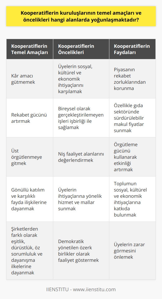 Kooperatiflerin Temel Amaçları ve Öncelikleri  Demokratik yönetilen özerk birlikler olarak tanımlanan kooperatifler, insanların sosyal, kültürel ve ekonomik ihtiyaçlarını ve amaçlarını gerçekleştirmek için bir araya gelir. Bu yapılar, eşitlik, dürüstlük, öz sorumluluk ve dayanışma ilkelerine dayanır. Peki, bu kuruluşların temel amaçları ve öncelikleri hangi alanlarda yoğunlaşmaktadır?  Kâr Amacı Olmayan Kooperatifler  Kooperatiflerin kuruluş amaçlarının kâr elde etmek olmadığı dikkate alınmalıdır. Daha ziyade piyasanın rekabet zorluklarından korunmak için yapılan kooperatif çalışmaları, özellikle tarımsal faaliyetlerde etkinlik gösterir. Çiftçiler, kendi tarımsal çalışmaları kapsamında kooperatif kurarak zarar görmek istememektedirler.  Rekabet Gücü Artışı ve Kooperatifler  Kooperatifler, bireysel çalışmalarla yerine getirilemeyecek işlerin ihtiyaç duyan gruplar tarafından işbirliği kapsamında gerçekleştirilmesine imkan tanır. Bu sayede, ürünlerin hem kooperatif dışındaki kişilere hem de üyelerine üretilip sunulması sağlanır. Pazardaki niş faaliyet alanlarının değerlendirilmesi amacıyla kurulan kooperatifler, özellikle gıda sektöründe sürdürülebilir makul fiyatlar nedeniyle önem kazanır.  Kooperatif Üst Örgütlenmesi  Bireysel anlamda gerçekleştirilemeyecek çalışmaları sağlamak için kurulan kooperatifler, üst örgütlenmeye giderek örgütleme gücünü kullanmaktadır. Türkiyede üst tipi örgütlenmeye katılımın %25 olduğu görülmektedir. Bu örgütlenme, 1163 sayılı Kooperatif Kanununda (Birim Kooperatifler < Kooperatifler Birliği < Kooperatif Merkez Birliği < Ulusal Kooperatifler Birliği şeklinde) açıkça belirtilir.  Kooperatifler ve Şirketlerin Farkları  Temelde yönetim şekilleri, amaçları ve yasal yükümlülükleri bakımından şirketlerle kooperatifler farklıdır. Kooperatifler, gönüllü katılım ve karşılıklı fayda ilişkilerine dayanırken, şirketler sermaye kar elde etmek ve nihai hedeflere ulaşmak amacıyla çalışır.  Sonuç olarak, kooperatiflerin temel amaçları ve öncelikleri, kar amacı gütmeyen yapılarıyla, rekabet gücü artışı, niş pazarlar ve üye ihtiyaçlarına yönelmektedir. Bu sayede, uygun fiyatlarla hizmet ve mallar sunarak, toplumun sosyal, kültürel ve ekonomik ihtiyaçlarına katkıda bulunurlar.