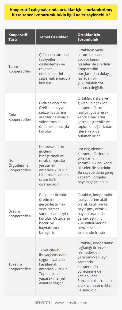 Kooperatif Çalışmaları ve Ortaklar İçin Sınırlı Hisse Senedi ve Sorumluluk  Kooperatifler, insanların sosyal, kültürel ve ekonomik ihtiyaçlarını ve amaçlarını gerçekleştirmek amacıyla demokratik yönetilen özerk birlikler olarak tanımlanabilir. Bu çalışmalar genellikle eşitlik, dürüstlük, öz sorumluluk ve dayanışma faktörleri üzerine inşa edilir. Kooperatiflerin temel görevlerinden biri kar amacının olmamasıdır; kar elde etmekten ziyade, piyasanın rekabet zorluklarından korunma amaçlı çalışmalar yürütülür.   Tarım Kooperatifleri ve Niş Alanlar  Özellikle tarım sektöründe faaliyet gösteren çiftçilerin zarar görmemeleri ve kendi tarımsal çalışmaları kapsamında kooperatif kurmaları önemlidir. Çiftçilerin mevcut tarımsal faaliyetleri kapsamında rekabet edebilmek için kooperatifler bir ihtiyaçtır. Kooperatifler sayesinde, bireysel olarak gerçekleştirilemeyecek işler ve niş alanları değerlendirilebilir. Gıda sektörü bu açıdan örnek verilebilir; özellikle meyve-sebze fiyatlarının aracılar nedeniyle sürekli yükselmesi, gıda kooperatiflerinin kurulmasını önemli hale getirmiştir.  Kooperatif Üst Örgütlenmesi ve Yasal Yükümlülükler  Kooperatiflerde, üst örgütleme çalışmaları gerçekleştirilerek örgütlenmenin gücünden yararlanılır. Ülkemizde bu tip örgütlenmeye katılımın %25 oranında olduğu görülmektedir. Yasal yükümlülükler açısından, şirketler ve kooperatifler temelde birbirinden farklıdır. Kooperatiflerde gönüllü katılım sağlanırken şirketler sermaye karı elde etme odaklıdır.   Kooperatiflerde Kar Amacı ve Ortaklar İçin Sınırlı Hisse Senedi ve Sorumluluk  Kooperatif çalışmalarının sonucunda kar elde edilememesi yanlış bir düşüncedir. Üyelerine ve ortaklarına hizmet amacıyla çalışan kooperatifler kar sağlayabilirler, ancak bu durum ortaklar için sınırlı hisse senedi ve sorumluluk anlamına gelir. Kooperatiflerde, ortakların yasal sorumlulukları sadece kendi hisseleri ile sınırlıdır ve şirketin borçlarından dolayı fazladan bir yükümlülük söz konusu değildir. Bu sayede ortaklar, risksiz ve güvenli bir şekilde kooperatiflerde faaliyet göstererek, hem kendi amaçlarını gerçekleştirbilirler hem de topluma değer katan işlerin gerçekleştirilmesine katkıda bulunabilirler.