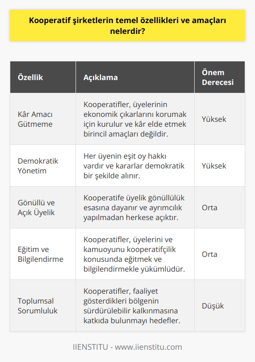 Kooperatif Şirketlerin Temel Özellikleri ve Amaçları  Kooperatif şirketler, insanların sosyal, kültürel ve ekonomik ihtiyaçlarını ve amaçlarını gerçekleştirmek için bir araya geldikleri demokratik yönetilen özerk birliklerdir. Bu yapılar genellikle eşitlik, dürüstlük, öz sorumluluk ve dayanışma üzerine inşa edilir. Kooperatiflerin kurulma nedenleri ve amaçları ise oldukça çeşitlidir.   Kâr Amaçlarının Olmamaları  Kooperatiflerin temel görevleri arasında kâr amaçlarının olmaması önemlidir. Kooperatif çalışmaları, piyasanın rekabet zorluklarından korunmak amacıyla gerçekleştirilir. Özellikle tarımsal faaliyetlerde bulunan çiftçiler, kendi çalışmaları doğrultusunda kooperatifler kurarak zarar görmekten kaçınabilirler.  Kooperatiflerin Öncelikli Hedefi  Kooperatiflerin öncelikli hedefi, ayakta kalmak ve üyelerine destek olmaktır. Bireysel çalışmalarla zor yerine getirilebilecek işler için, kooperatifler tarafından üretim ve sunum yapılması gereklidir. Bu sayede, ferdi olarak yapılamayacak çalışmalar kooperatifler yardımıyla gerçekleştirilebilir.  Niş Faaliyet Alanlarının Değerlendirilmesi  Kooperatifler, pazardaki niş faaliyet alanlarını değerlendirmek amacıyla da kurulabilir. Gıda sektörü bu konuda örnek olarak verilebilir. Meyve-sebze fiyatlarının sürekli yükselmesi nedeniyle, gıda kooperatifleri önem kazanmıştır.  Kooperatif Üst Örgütlenmesi  Bireysel anlamda gerçekleştirilemeyecek çalışmalar için kooperatifler, örgütlenme gücünü kullanarak üst düzey örgütlenmelere başvurur. Türkiyede, üst tipi örgütlenmelere katılım oranı %25 civarında bulunmaktadır. Üst tipi kooperatif örneklenmesi 1163 sayılı Kooperatif Kanununda açıkça belirtilmiştir.  Şirketler ve Kooperatiflerin Farklılıkları  Şirketler ve kooperatifler aynı olarak görülse de temelde çok farklıdırlar. Kooperatifler insanların gönüllü katılımları, karşılıklı fayda ilişkisi ve yasal ortaklık üzerine kurulurken, şirketler temelde sermaye ve kâr elde etmeye odaklanır. Kooperatifler, üyelerine ve ortaklarına hizmet amacıyla çalışarak kâr sağlayabilirler ancak bu, şirketler gibi nihai hedefleri değildir.