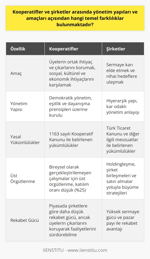 Kooperatifler ve Şirketler Arasındaki Farklar: Yönetim Yapıları ve Amaçlar  Kooperatifler, insanların sosyal, kültürel ve ekonomik ihtiyaçlarını ve amaçlarını gerçekleştirmek için bir araya geldikleri, demokratik yönetilen özerk birlikler olarak tanımlanabilir. Genellikle eşitlik, dürüstlük, öz sorumluluk ve dayanışma faktörleri üzerine inşa edilirler. Bu bağlamda, kooperatiflerin temel amaçları kar elde etmek değil, piyasanın rekabet zorluklarından korunarak, üyelerin ortak ihtiyaç ve çıkarlarını temin etmektir.  Özellikle tarımsal faaliyetlerde bulunan çiftçiler, kendi çıkarları doğrultusunda kooperatif kurarak, piyasada şirketlere göre daha düşük rekabet gücüne sahip olmalarına rağmen, çalışmalarını sürdürebilir hale getirebilirler. Bu durum, kooperatiflerin bir araya gelerek ürettikleri ürünleri hem ihtiyaç sahiplerine hem de kendi üyelerine sunma amacına yönelik önemli bir avantaj sağlar.  Şirketler ise, temelde sermaye karı elde etmek ve nihai hedeflere ulaşmak için kurulan örgütlerdir. Kooperatifler ile şirketler arasında yönetim şekilleri, amaçları ve yasal yükümlülükler açısından önemli farklılıklar bulunmaktadır. Özellikle şirketlerin temel hedefi olan kar maksimizasyonunu kooperatiflerde aramak yanlış bir değerlendirme olacaktır.  Kooperatif Üst Örgütlenmesi  Kooperatiflerde bireysel anlamda gerçekleştirilemeyecek çalışmaları sağlamak için yapılan üst örgütlenme çalışmaları, bu örgütlerin güçlü bir şekilde piyasada var olmalarına imkan tanır. Türkiyede üst tipi kooperatif örgütlenmelerin 1163 sayılı Kooperatif Kanunu ile yapısı belirlenmiştir. Bu yapının katılım oranı ne yazık ki %25 civarında düşük düzeydedir.  Karşılaştırma ve Sonuç  Kooperatifler ve şirketler arasındaki yönetim yapıları ve amaçlar açısından temel farklılıkları, bir yandan kooperatiflerin demokratik yönetim, eşitlik ve dayanışma prensipleri ile üyelerin ortak ihtiyaç ve çıkarlarını koruma hedefine, diğer yandan şirketlerin sermaye karı ve nihai hedeflere ulaşma amacına dayandığı söylenebilir. Her iki örgüt tipi de kendi alanlarında başarılı çalışmalar yürütmekte olsa da, temel amaçlar ve yönetim anlayışları açısından önemli farklılıklar taşımaktadır.