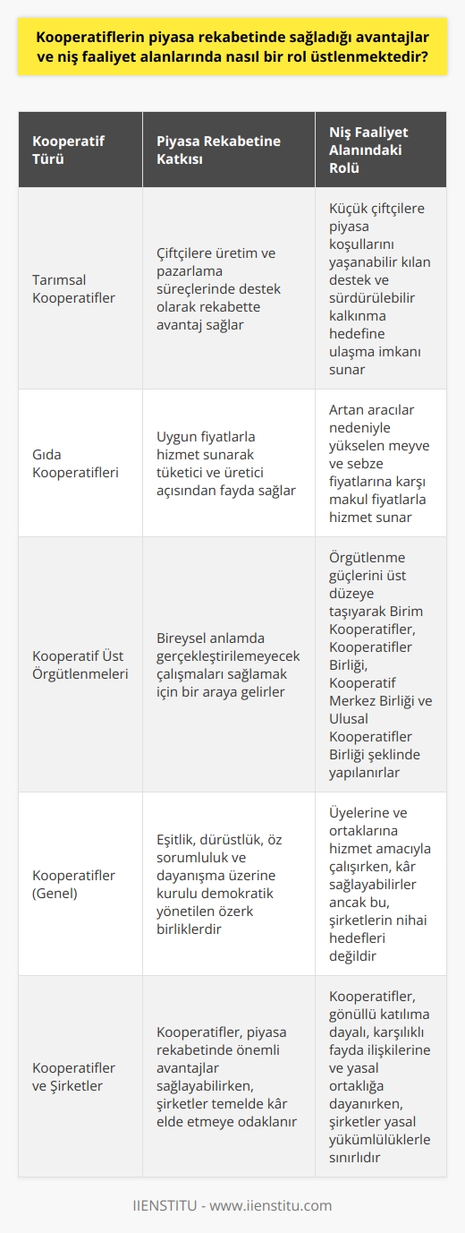 Kooperatiflerin Piyasa Rekabetine Katkısı ve Niş Faaliyet Alanlarındaki Rolü  Kooperatifler, insanların sosyal, kültürel ve ekonomik ihtiyaçlarını gerçekleştirmek amacıyla oluşturduğu demokratik yönetilen özerk birliklerdir. Eşitlik, dürüstlük, öz sorumluluk ve dayanışma üzerine kurulan bu yapılar, kar amacı gütmese de, piyasa rekabetinde önemli avantajlar sağlayabilir. Özellikle niş faaliyet alanlarında etkin rol üstlenerek rekabet koşullarını olumlu yönde etkileyebilirler.  Tarımsal Kooperatiflerin Rekabetçi Rolü  Çiftçiler, tarımsal faaliyetler kapsamında piyasada büyük şirketlerle rekabet etmekte zorlanabilir. Bu noktada kooperatifler, çiftçilere üretim ve pazarlama süreçlerinde destek olarak rekabette avantaj sağlar. Dolayısıyla, tarımsal kooperatiflerin küçük çiftçilere hem piyasa koşullarını yaşanabilir kılan destek hem de sürdürülebilir kalkınma hedefine ulaşma imkânı sunduğu söylenebilir.  Gıda Sektöründe Kooperatiflerin Önemi  Niş faaliyet alanlarında hizmet ve malların makul fiyatlarla sunulması, özellikle gıda sektöründe önemlidir. Artan aracılar nedeniyle meyve ve sebze fiyatlarının sürekli yükseldiği günümüzde, gıda kooperatifleri uygun fiyatlarla hizmet sunarak tüketici ve üretici açısından fayda sağlamaktadır.  Kooperatif Üst Örgütlenmesi  Kooperatifler, bireysel anlamda gerçekleştirilemeyecek çalışmaları sağlamak için bir araya gelirler ve örgütlenme güçlerini üst düzeye taşıyarak kooperatif üst örgütlenmeleri oluştururlar. Ülkemizde, üst tipi örgütlenme oranının %25 civarında olduğu görülmektedir. Bu durum, 1163 sayılı Kooperatif Kanununa göre, alttan yukarıya Birim Kooperatifler, Kooperatifler Birliği, Kooperatif Merkez Birliği ve Ulusal Kooperatifler Birliği şeklinde ifade edilebilir.  Kooperatifler ve Şirketlerin Farklılıkları  Kooperatifler ve şirketler arasındaki temel farklılıklar, yönetim şekilleri, amaçları ve yasal yükümlülüklerdir. Kooperatifler, gönüllü katılıma dayalı, karşılıklı fayda ilişkilerine ve yasal ortaklığa dayanırken, şirketler temelde kar elde etmeye odaklanır. Kooperatifler, üyelerine ve ortaklarına hizmet amacıyla çalışırken, kar sağlayabilirler ancak bu, şirketlerin nihai hedefleri değildir.  Sonuç olarak, kooperatiflerin piyasa rekabetinde sağladığı avantajlar ve niş faaliyet alanlarındaki rolleri, hem tüketici hem de üretici açısından değerli katkılar sunmaktadır. Söz konusu katkılar, kamusal ve özel sektör destekleriyle birlikte, ülke ekonomisine ve sürdürülebilir kalkınmaya önemli ölçüde katkı sağlayacaktır.
