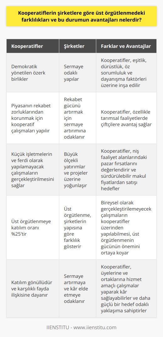 Kooperatifler ve Şirketler Arasındaki Üst Örgütlenme Farklılıkları  İnsanların sosyal, kültürel ve ekonomik ihtiyaçlarını karşılamak için demokratik yönetilen özerk birlikler olan kooperatifler, eşitlik, dürüstlük, öz sorumluluk ve dayanışma faktörleri üzerine inşa edilir. Piyasanın rekabet zorluklarından korunmak için kooperatif çalışmaları yapılır. Bu yönden şirketlerle arasında önemli farklar vardır.  Kooperatiflerin Avantajları  Kooperatifler, tarımsal faaliyetlerde çiftçilere avantaj sağlar. Çiftçilerin rekabet güçlerinin düşük olduğu piyasada, kooperatifleşme çalışmalarını ayakta tutmak önemlidir. Ayrıca, küçük işletmelerin ve ferdi olarak yapılamayacak çalışmaların kooperatifler sayesinde gerçekleştirilmesi mümkün hale gelir. Kooperatifler niş faaliyet alanlarındaki pazar fırsatları değerlendirilir ve sürdürülebilir makul fiyatlardan satılması hedeflenir.  Üst Örgütlenme ve Katılım Oranı  Bireysel olarak gerçekleştirilemeyecek çalışmaların kooperatifler üzerinden yapılabilmesi, üst örgütlenmenin gücünün önemini ortaya koymaktadır. Türkiyede üst tip örgütlenmeye katılımın oranı %25 olarak görülür ve örgütlenme seviyeleri, 1163 sayılı Kooperatif Kanununda belirtilmiştir.  Temel Amaç ve Yönetim Farklılıkları  Şirketler ve kooperatifler aynı gibi görünse de amaç, yönetim ve yasal yükümlülükler açısından farklılıklar bulunmaktadır. Kooperatiflerde katılım gönüllüdür ve karşılıklı fayda ilişkisine dayanır; şirketler ise sermaye arttırmaya ve kar elde etmeye odaklanır.  Kâr Elde Etme ve Hizmet Amaçlı Faaliyette Bulunma  Kooperatif faaliyetleri sonucunda kâr elde edilememesine rağmen, üyelerine ve ortaklarına hizmet amaçlı çalışmalar yaparak kâr sağlayabilirler. Bu durum, kooperatiflerin şirketlere göre daha güçlü bir hedef odaklı yaklaşıma sahip olduğunu göstermektedir.  Sonuç olarak, kooperatiflerin üst örgütlenme anlamında şirketlerden farklılıkları ve avantajları bulunmaktadır. Özellikle tarım sektörü ve niş alanlarda faaliyet gösteren işletmeler için daha uygun bir iş birliği olanağı sunar.