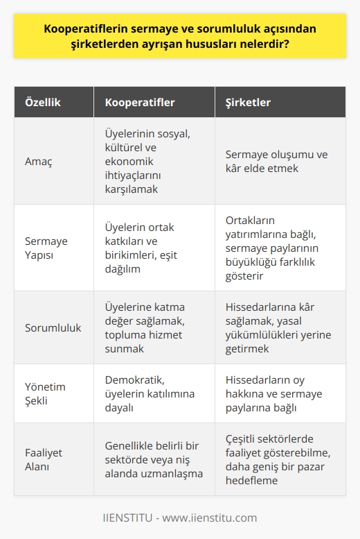 Kooperatiflerin Şirketlerden Ayrışan Özellikleri  Kooperatifler ve şirketler temelde farklı yönetim şekilleri, amaçlar ve yasal yükümlülükler ile işletme sahiplerinin karşılıklı fayda ve yasal ortaklık ilişkilerine dayanan yapılar olarak görülürler. Kooperatifler, insanların gönüllü olarak katılım sağladıkları ve öz-sorumluluk, dayanışma gibi değerler üzerine inşa edilirken; şirketler, sermaye oluşumunu amaçlayarak kar elde etme hedeflerine ulaşmaya çalışırlar.  Kooperatiflerin Sermaye Yapısı  Kooperatiflerde sermaye yapısı, şirketlere göre daha esnek ve demokratik bir yapıya sahiptir. Sermaye yapısı, üyelerin ortak katkıları ve birikimlerinden oluşur. Kooperatiflerde sermaye payları eşit dağılım gösterirken, şirketlerde sermaye paylarının büyüklüğü doğrudan ortakların yatırımlarına bağlıdır.  Kooperatiflerin Sorumlulukları  Kooperatiflerin sorumlulukları çerçevesinde, üyelerin sosyal, kültürel ve ekonomik amaçlarını gerçekleştirmek adına faaliyet gösterdikleri ve üyelerine katma değer sağlamayı amaçladıkları görülür. Kooperatifler, öncelikle üyelerinin ihtiyaçlarını karşılamak ve rekabet zorluklarından korunmak amacıyla oluşturulur. Bununla birlikte, kooperatifler dışındaki bireyler ve topluluklarla da işbirliği yaparak daha geniş kitlelere hizmet sunarlar.  Kooperatiflerin Amaçları  Kooperatiflerin ana amacı kâr elde etmek değildir; ancak bu, kooperatiflerin kâr sağlamaması gerektiği anlamına gelmez. Kooperatifler, üyelerine ve ortaklarına hizmet sağlamak amacıyla çalışırken, kâr elde etmeleri de mümkündür. Bununla birlikte, kooperatiflerin öncelikli hedefleri arasında, üyelerin zarar görmemesini ve makul fiyatlarda hizmet sunmayı sağlamaktır. Özellikle niş alanlarla ilgili faaliyet gösteren kooperatifler, üyelerine ve dış müşterilere sürdürülebilir şekilde hizmet sunma amacını güderler.  Kooperatifler ve Şirketlerin Farklılaşması  Sonuç olarak, kooperatifler ve şirketlerin sermaye ve sorumluluk açısından temel farklılıkları, yönetim şekilleri, amaçlar ve yasal yükümlülüklerde ortaya çıkar. Kooperatifler üyelerinin ihtiyaçlarını karşılamak için bir araya gelirken, şirketler sermaye oluşumu ve kâr elde etme hedeflerine odaklanırlar. Bu nedenle, her iki yapı da farklı sektörlerde ve faaliyet alanlarında etkili olmakla birlikte, öncelikli hedefleri ve faaliyet şekilleri açısından birbirinden ayrışır.