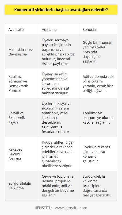 Kooperatif Şirketlerin Başlıca Avantajları  Mali İstikrar ve Dayanışma  Kooperatif şirketler, üyelerinin mali istikrarını ve dayanışmasını güçlendirir. Her üye, şirketin başarısı ve varlığının sürekliliği için sermaye payı ile katılır; böylece finansal riskler karşılıklı olarak paylaşılır.  Katılımcı Yönetim ve Demokratik Kontrol  Kooperatifler, üyelerin şirketi yönetme ve kararlar almasında eşit haklara sahiptir. Bu durum, işletme süreçleri ve politikaları üzerinde ortak bir fikir birliği sağlar. Yani, daha adil ve demokratik bir iş ortamı yaratır.  Sosyal ve Ekonomik Fayda  Kooperatif şirketlerin işlemeleriyle, üyelerin sosyal ve ekonomik refahını amaçlayarak, yerel kalkınmayı destekler ve   a katkıda bulunur. Ayrıca, yönetim ve üretim süreçlerine etkili bir şekilde müdahale eder ve azınlıklara iş fırsatları sunar.  Rekabet Gücünü Artırma  Kooperatifler, diğer şirketlerle rekabet edebilecek ve daha iyi hizmet sunabilecek niteliklere sahiptir. Yani, üyelerinin rekabet gücünü ve pazar konumunu geliştirir.  Sürdürülebilir Kalkınma  Çevre ve toplum ile uyumlu projelerde odaklanır. Sürdürülebilir kalkınma prensipleriyle çalışan kooperatifler, her bir üyenin çıkarları doğrultusunda adil ve dengeli bir büyüme sağlar.  Sonuç olarak, kooperatif şirketlerin avantajları, üyelerin ekonomik refahını ve iş güvenliğini artırmasının yanı sıra, demokratik işbirliği ve sosyal sorumluluğu teşvik etmektedir. Bu özellikler, kooperatiflerin giderek artan bir tercih sebebi olmasına katkıda bulunmaktadır.
