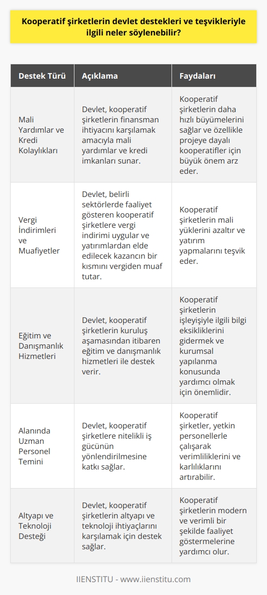 Devlet Destekleri ile Kooperatif Şirketlerin Gelişimi  Kooperatif şirketler, ekonomik kalkınma ve istihdam artışına katkı sağlayarak ülke ekonomileri için önemli bir role sahiptir. Bu bağlamda devletin, kooperatif şirketleri destekleme ve teşvik politikaları uygulaması, bu kuruluşların faaliyet alanlarını genişleterek başarılı olmalarını sağlar. Bu alandaki destek ve teşviklerin çeşitli yönleri bulunmaktadır.  Mali Yardımlar ve Kredi Kolaylıkları  Devlet, kooperatif şirketlerin finansman ihtiyacını karşılamak amacıyla mali yardımlar ve kredi imkânları sunarak bu işletmelerin daha hızlı büyümelerini sağlar. Bu tür teşvikler, özellikle projeye dayalı kooperatifler için büyük önem arz eder. Ayrıca devlet, kooperatiflere kullandıracakları kredilerde uygun faiz oranları ve geri ödeme koşulları ile kolaylık sağlar.  Vergi İndirimleri ve Muafiyetler  Kooperatif şirketlere devlet desteği sağlamanın bir diğer yolu ise vergi indirimleri ve muafiyet sağlamaktır. Devlet, belirli sektörlerde faaliyet gösteren kooperatif şirketlere vergi indirimi uygulayarak bu işletmelerin mali yüklerini azaltır. Ayrıca kooperatiflerin yatırım yapmaları halinde, yapılacak bu yatırımlardan elde edilecek kazancın bir kısmının vergiden muaf tutulması da teşvik kapsamında değerlendirilir.  Eğitim ve Danışmanlık Hizmetleri  Devlet, kooperatif şirketlerin kuruluş aşamasından itibaren eğitim ve danışmanlık hizmetleri ile destek vererek bu işletmelerin sürdürülebilir başarılarını amaçlar. Bu hizmetler, kooperatif şirketlerin işleyişiyle ilgili bilgi eksikliklerini gidermek ve işletmelere kurumsal yapılanma konusunda yardımcı olmak için önemlidir. Devlet, bu hizmetleri sunan kamu ve özel sektör kuruluşları ile işbirliği yaparak kooperatiflere yönlendirir.  Alanında Uzman Personel Temini  Kooperatif şirketlerin başarılı olmaları için alanında uzman personellerin istihdamı büyük önem taşır. Devlet, bu konuda kooperatif şirketlere destek vererek, nitelikli iş gücünün bu işletmelere yönlendirilmesine katkı sağlar. Bu sayede kooperatif şirketler, yetkin personellerle çalışarak verimliliklerini ve karlılıklarını artırabilir.  Sonuç olarak, devletin kooperatif şirketlere sağladığı destek ve teşvikler, bu işletmelerin gerek finansman gerekse işleyiş ve personel temini konusundaki sorunlarını aşmalarına yardımcı olur. Bu sayede kooperatif şirketler, ekonomik kalkınma ve istihdam artışına daha etkin bir şekilde katkı sağlayarak ülke ekonomisinin gelişmesine büyük ölçüde hizmet eder.