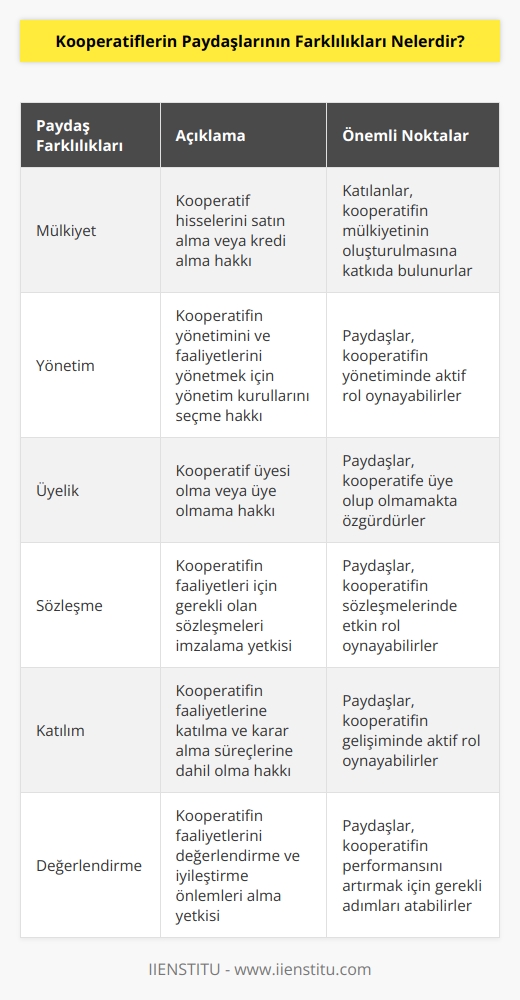 1. Mülkiyet: Kooperatiflerin paydaşları, kooperatif hisselerini satın alma veya kredi alma hakkına sahiptir. Aynı zamanda, katılanlar kooperatifin mülkiyetinin paydaşları tarafından oluşturulmasına katkıda bulunurlar.   2. Yönetim: Kooperatiflerin paydaşları, kooperatifin   ni ve faaliyetlerini yönetmek için yönetim kurullarını seçebilirler.   3. Üyelik: Kooperatif paydaşları, kooperatif üyesi olma veya üye olmama hakkına sahiptir.   4. Sözleşme: Kooperatiflerin paydaşları, kooperatifin faaliyetleri için gerekli olan sözleşmeleri imzalayabilirler.   5. Katılım: Kooperatiflerin paydaşları, kooperatifin faaliyetlerine katılmak ve karar almak için gerekli olan toplantılara katılabilirler.   6. Değerlendirme: Kooperatiflerin paydaşları, kooperatifin faaliyetlerini değerlendirmek ve kooperatifin daha iyi çalışmasını sağlamak için gerekli olan önlemleri alabilirler.