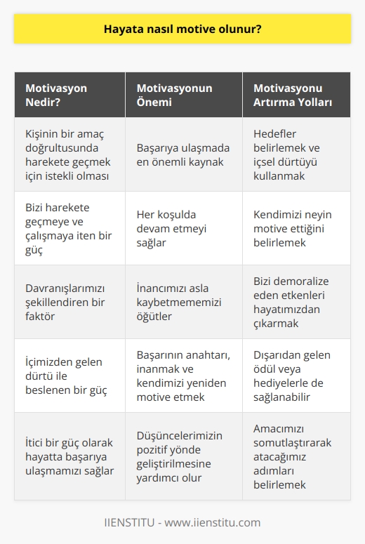 Hayata Nasıl Motive Olunur?  Motivasyon Kavramı  Motivasyon, kişinin bir amaç doğrultusunda harekete geçmek için istekli olması şeklinde tanımlanabilir. Başka bir deyişle, motivasyon bizi harekete geçmeye ve çalışmaya iten ve davranışlarımızı şekillendiren bir güçtür.  Başarı için Önemli Kaynak: Motivasyon  Özellikle öğrenciler ve hayatının her alanında    isteyenler için motivasyon, başarıya ulaşmada en önemli kaynaktır. Bu nedenle, kendinizi motive etme sorunu yaşayanlar ve bu durumu nasıl düzelteceğini bilmeyenler için önemli tavsiyelerde bulunacağız.  Hedefler ve İçsel Dürtü: İçimizdeki Motivasyon  Hepimizin hayatta bazı hayalleri ve hedefleri vardır. Bu hedeflere ulaşabilmek için içimizden gelen dürtüyle ve canla başla çalışarak emek harcarız. İşte bu içimizden gelen dürtü motivasyondur. İç motivasyon, her koşulda devam etmemizi sağlayan ve inancımızı asla kaybetmememizi öğütleyen bir güçtür.  Motivasyonun İtici Gücü ve Ödüller  Motivasyon, itici bir güçtür ve hayatta başarıya ulaşabilmek için bu itici güçlere ihtiyaç duyarız. İnsanlar kendilerini çoğunlukla kendi içsel dürtüleriyle motive edebilirler, ancak bazen dışarıdan gelen ödül veya hediye gibi etkenlerle de motivasyon sağlanabilir.  Ödüllerin Doğrudan Etkisi  Bununla birlikte, ödüllerin de beynin iç motivasyonunu azaltabileceği göz önünde bulundurulmalıdır. Örneğin, üniversiteye giriş sınavına hazırlanan bir öğrencinin kendi hedeflerini ve hayallerini motive edici bir itici güç olarak kullanması, ödüllerden daha etkili olabilir.  Amaç Belirlemek ve Motivasyonu Artırmak  Motive olmakta zorlanıyorsak, ilk yapmamız gereken şey amacımızı belirlemektir. Amaç, atacağımız adımların somutlaştırılması demektir. Ayrıca, motivasyonumuzu neyin artırdığını ve neyin düşürdüğünü belirlemek, bizi demoralize eden etkenleri hayatımızdan çıkarmak da önemlidir.  Sonuç olarak, hayatta başarıya ulaşabilmek için motivasyon kavramını iyi anlamak, hedeflerimize doğru ilerlerken kendimizi sürekli motive edebilmek ve düşüncelerimizin pozitif yönde geliştirilmesi gerekmektedir. Başarının anahtarı, inanmak ve düştüğümüz anda kendimizi yeniden motive ederek ilerlemektir.