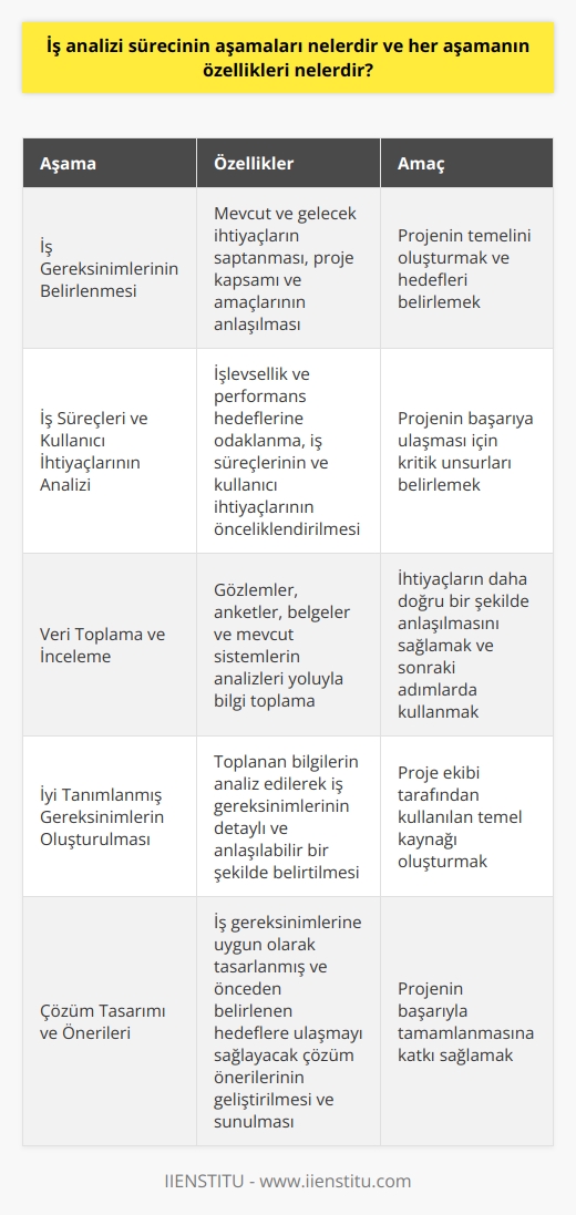 İş Analizi Sürecinin Aşamaları  Öncelikle, iş analizi süreci iş gereksinimlerinin belirlenmesiyle başlar. Bu aşamada, analistler mevcut ve gelecek ihtiyaçları saptayarak proje kapsamını ve amaçlarını anlamaya çalışırlar. İkinci olarak, iş süreçleri ve kullanıcı   ını analiz edip önceliklendiren analistler, işlevsellik ve performans hedeflerine odaklanır.  Veri Toplama ve İnceleme  İş analizinin üçüncü aşaması, veri toplama ve incelemedir. Analistler, gerçekleştirilen gözlemler, anketler, belgeler ve mevcut sistemlerin analizleri yoluyla bilgi toplarlar. Bu bilgiler, ihtiyaçların daha doğru bir şekilde anlaşılmasını ve sonraki adımlarda kullanılmasını sağlar.  İyi Tanımlanmış Gereksinimlerin Oluşturulması  Dördüncü aşama, iyi tanımlanmış gereksinimlerin oluşturulmasıdır. İş analistleri, toplanan bilgileri analiz ederek iş gereksinimlerini detaylı ve anlaşılabilir bir şekilde belirtirler. Bu, projenin başarıyla tamamlanması için önemli bir adımdır, çünkü belirlenen gereksinimler proje ekibi tarafından kullanılan temel kaynaktır.  Çözüm Tasarımı ve Önerileri  Beşinci aşamada, iş analistleri uygun çözüm önerileri geliştirir ve onları kullanıcılara ve proje ekibine sunarlar. Çözüm önerileri, iş gereksinimlerine uygun olarak tasarlanmış ve önceden belirlenen hedeflere ulaşmayı sağlamak için oluşturulmuş olmalıdır.  Sonuç  Son olarak, iş analizi süreci, tüm aşamaların değerlendirilmesi ve sürekli iyileştirme esasına dayalı olarak geri bildirimlerin alınması ile tamamlanır. Bu geri bildirimler, analistlerin gelecekteki projelerde daha etkili ve verimli olmalarını sağlamak için değerli bilgiler sunar. Özetle, iş analizinin amacı, iş problemlerini doğru bir şekilde tanımlayarak ve uygun çözümleri önererek projelerin başarıyla tamamlanmasına katkı sağlamaktır. Bu süreç, sistematik ve disiplinli bir yaklaşım gerektirir ve her aşamasının özellikleri iyi anlaşılmalıdır.
