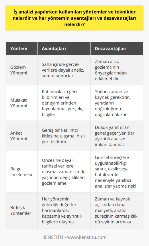 İş Analizi Yöntemleri ve Teknikleri  İş analizi, iş süreçlerinin analiz edilerek verimliliğin ve etkinliğin artırılması için yapılan bir çalışmadır. İş analizi yapılırken kullanılan yöntemler ve teknikler şunlardır:  Gözlem Yöntemi: İş süreçlerini uygulanan yöntemleri ve kullanıcı davranışlarını direk gözlemleyerek analiz eden bir yöntemdir. Gözlem yönteminin avantajları, saha içinde gerçek verilere dayalı olarak analiz yapılmasını sağlaması ve daha somut sonuçlar elde edilmesidir. Dezavantajları ise zaman alıcı olması ve gözlemcinin önyargılarından önemli ölçüde etkilenebilmesidir.  Mülakat Yöntemi: İlgili kişilerle yapılan görüşmeler aracılığıyla iş süreçlerinin analiz edildiği yöntemdir. Mülakat yönteminin avantajları katılımcıların geri bildirimleri ve deneyimlerinden faydalanarak gerçekçi bilgiler elde etmeyi sağlamasıdır. Dezavantajları ise mülakat sürecinin yoğun zaman ve kaynak gerektirmesi ve katılımcıların yanıtlarının doğruluğunu doğrulamanın zor olmasıdır.  Anket Yöntemi: İş süreçleri hakkında bilgi toplamak amacıyla hazırlanan anketlerin ilgililere dağıtılmasıyla gerçekleştirilir. Anket yönteminin avantajları geniş bir katılımcı kitlesine ulaşmayı sağlaması ve daha hızlı geri bildirim elde etmeyi sağlamasıdır. Dezavantajları ise anketlerin yanıt oranının düşük olması ve genel geçer yanıtlar elde edilmesi nedeniyle ayrıntılı analize imkan tanımamasıdır.  Belge İncelemesi: Süreçle ilgili mevcut belgelerin incelenmesi ve analiz edilmesi yöntemidir. Belge incelemesinin avantajları, öncesine dayalı tarihsel verilere ulaşmayı sağlaması ve zaman içinde yaşanan değişiklikleri gözlemlemenin mümkün olmasıdır. Dezavantajları ise güncel süreçlere uygulanabilirliğinin sınırlı olması ve eksik veya hatalı veriler nedeniyle yanıltıcı analizler yapma riskidir.  Birleşik Yöntemler: Birden fazla analiz yöntemini bir arada kullanarak daha geniş kapsamlı ve etkili sonuçlar elde etmeyi amaçlayan yöntemdir. Birleşik yöntemlerin avantajı, her yöntemin getirdiği değerleri harmanlayarak daha kapsamlı ve ayrıntılı bilgilere ulaşmayı sağlamasıdır. Dezavantajları ise zaman ve kaynak açısından daha maliyetli olması ve analiz sürecinin karmaşıklık düzeyinin artmasıdır.