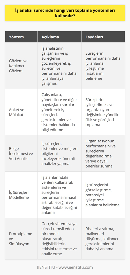 İş Analizi Sürecinde Kullanılan     İş analizi süreci,    tarafından gereksinimleri belirleme ve bunları karşılayacak çözümler geliştirme amacıyla çeşitli    kullanılarak gerçekleştirilir. İş analizi, verilerin toplanması ve raporlanması yoluyla işletmelerin başarılarını ve pazar avantajlarını geliştirmelerine yardımcı olmaya odaklanmaktadır. Bu süreçte kullanılan , iş analiz sürecini daha etkili ve verimli hale getirmek için önemlidir.  Gözlem ve Katılımcı Gözlem  Gözlem, iş analiz sürecinde kullanılan en yaygın yöntemlerden biridir. İş analisti, çalışanların ve iş süreçlerinin gözlemleyerek iş sürecini ve performansını daha iyi anlamaya çalışır. Katılımcı gözlem ise, iş analistinin gözlemlediği süreçlere müdahale ettiği ve süreçlerin performansını daha iyi anlamak için katılımcı olarak yer aldığı bir yöntemdir.  Anket ve Mülakat  İş analistleri, çalışanlara, yöneticilere ve diğer paydaşlara anket ve mülakatlar aracılığıyla sorular yönelterek iş süreçleri, gereksinimler ve sistemler hakkında değerli bilgiler elde edebilirler. Bu yöntem, süreçlerin iyileştirilmesi ve organizasyon değişimine yönelik fikir ve görüşleri toplamak için etkili bir yöntemdir.  Belge İncelemesi ve Veri Analizi  İş analistleri ayrıca, iş süreçleri, sistemler ve müşteri bilgilerini inceleyerek önemli analizler yaparlar. Bu, iş analizi sürecinde kullanılan teknik ve kuantitatif bir yöntemdir. Veri analizi, iş analistlerinin organizasyonun performansını ve süreçlerini değerlendirmelerine ve veriye dayalı öneriler ve raporlar sunmalarına yardımcı olur.  İş Süreçleri Modelleme  İş süreçlerinin modellemesi, iş analistlerinin süreç, ürün, hizmet ve donanım gibi iş alanlarındaki verileri kullanarak sistemlerin ve süreçlerin performansını nasıl artırabileceğini ve değer katabileceğini anlamalarına yardımcı olan yöntemdir. Bu yöntem, iş süreçlerini görselleştirmek için kullanılır ve potansiyel iyileştirme alanlarını belirlemeye yardımcı olur.  Yukarıda anlatılan , iş analisti tarafından kullanılacak araçların geliştirilmesinde ve yönetiminde büyük öneme sahiptir. İş analizi süreci, farklı endüstrilerde ve projelerde veri toplama, değerlendirme ve raporlama için uygulanan yöntem ve prosedürlerin çeşitliliğine göre değişiklik gösterebilir. Bu nedenle, iş analizi sürecinde başarılı olmak için uygun ni seçmek ve kullanmak büyük önem taşımaktadır.